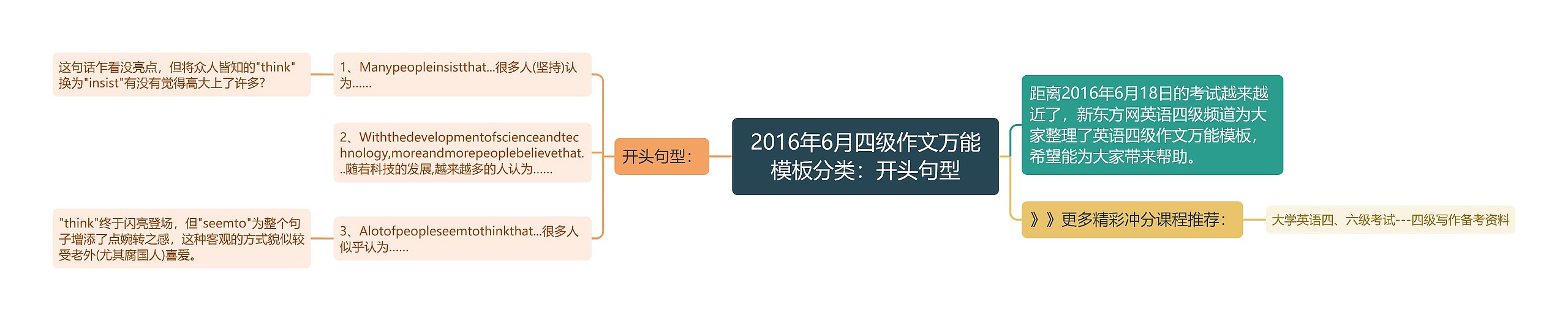 2016年6月四级作文万能分类：开头句型思维导图