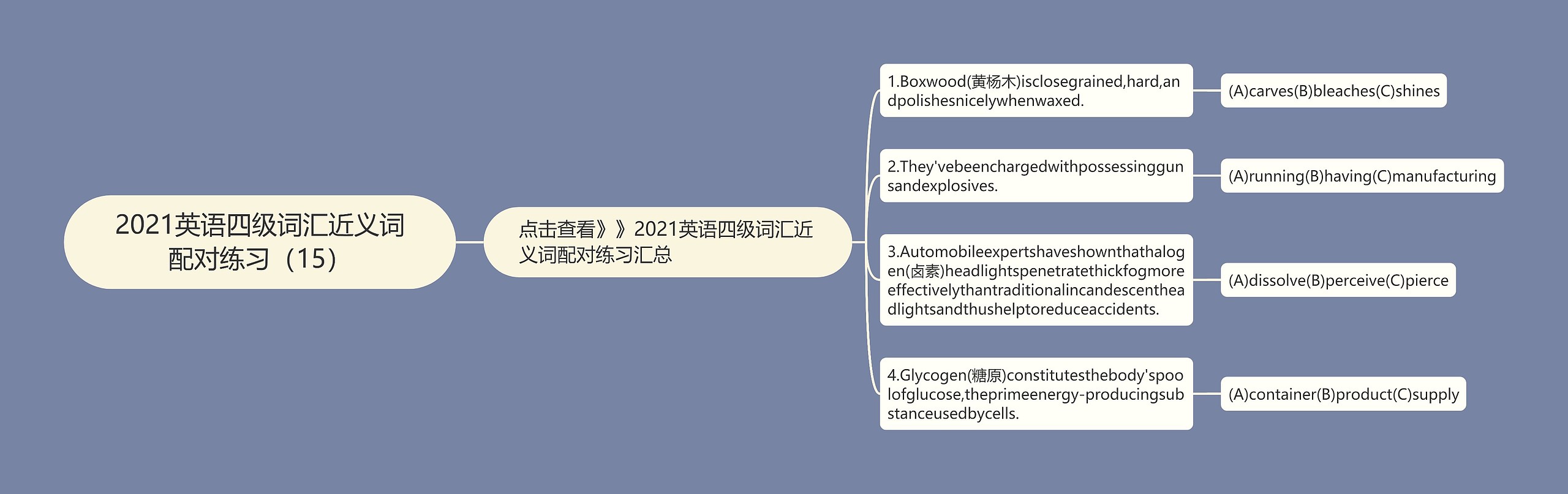 2021英语四级词汇近义词配对练习（15）思维导图