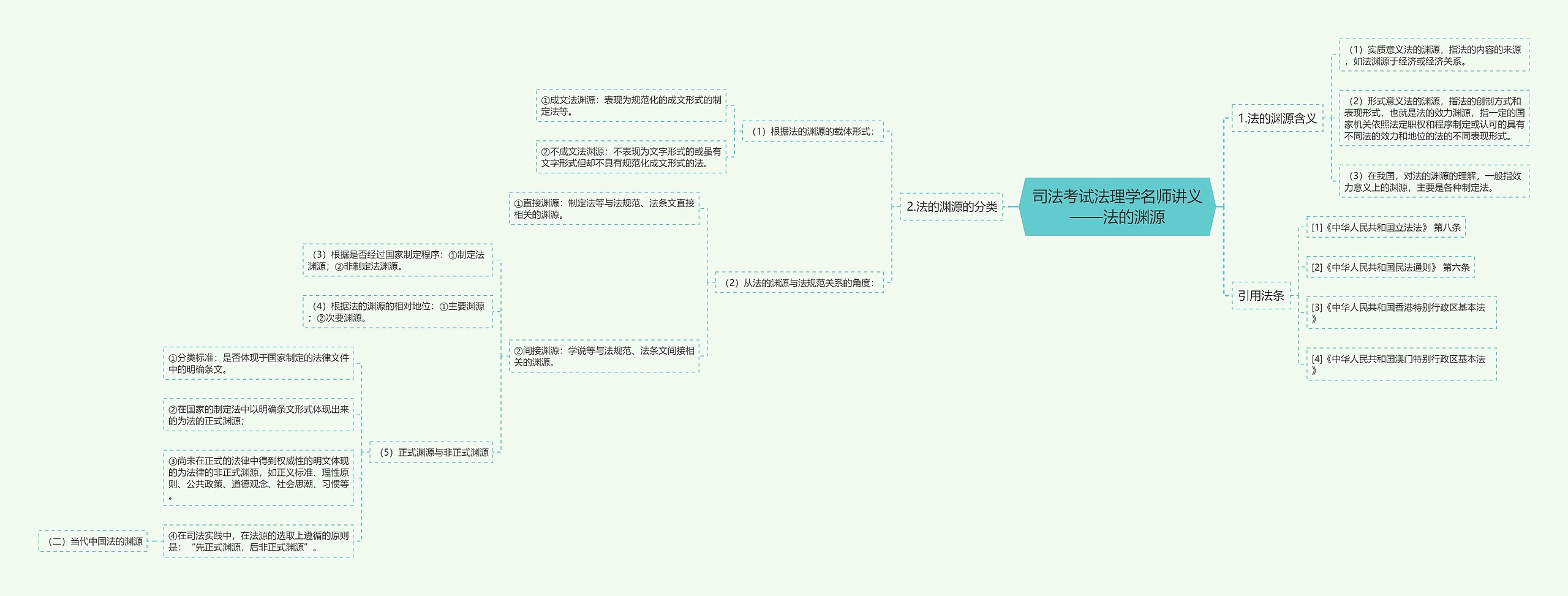 司法考试法理学名师讲义——法的渊源思维导图