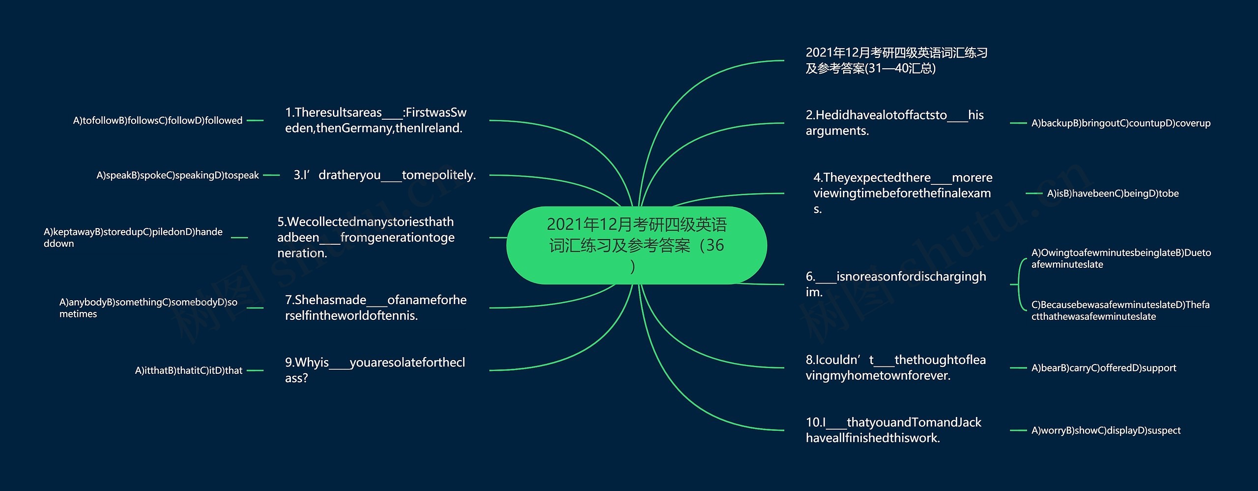 2021年12月考研四级英语词汇练习及参考答案（36）思维导图