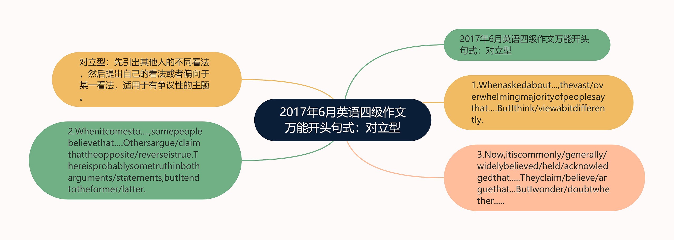 2017年6月英语四级作文万能开头句式：对立型思维导图