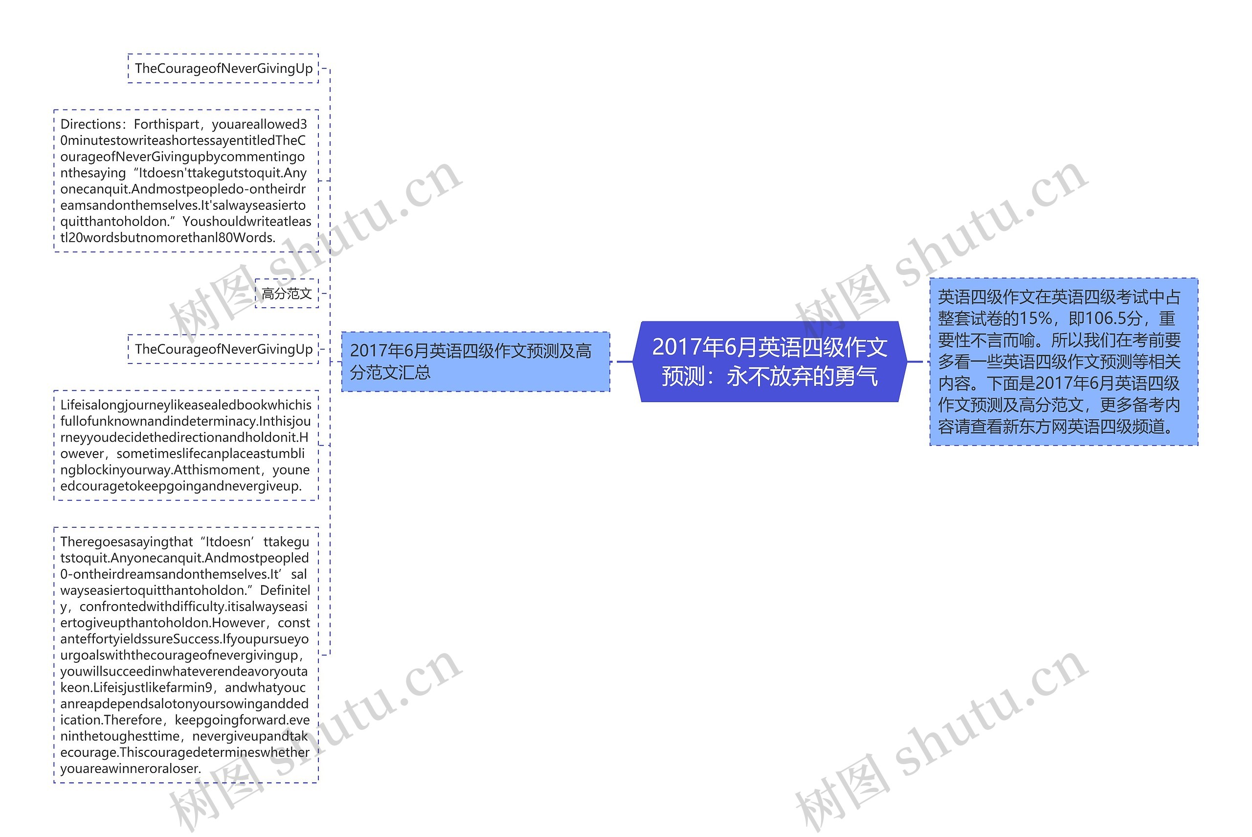 2017年6月英语四级作文预测：永不放弃的勇气思维导图