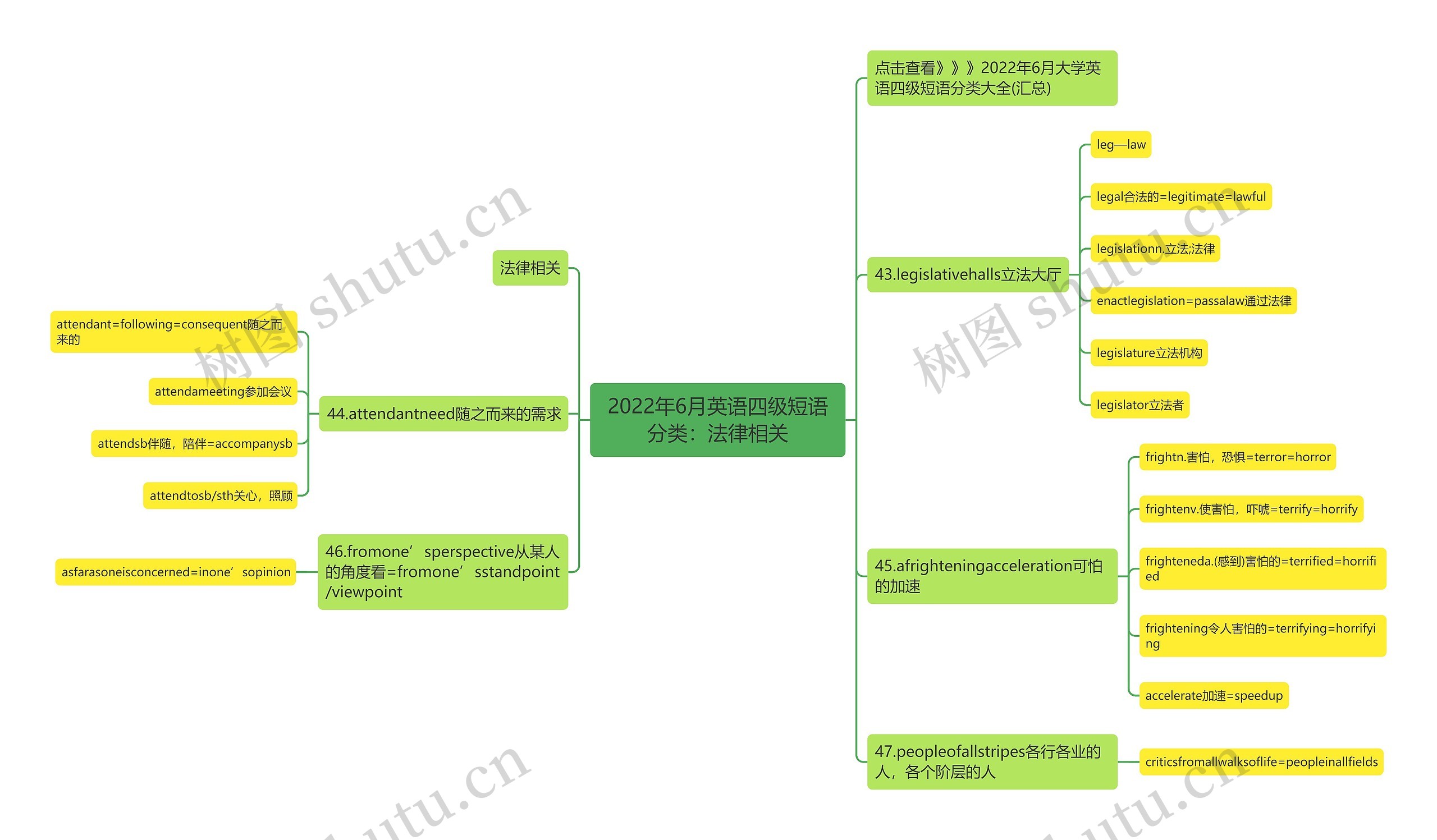 2022年6月英语四级短语分类：法律相关思维导图