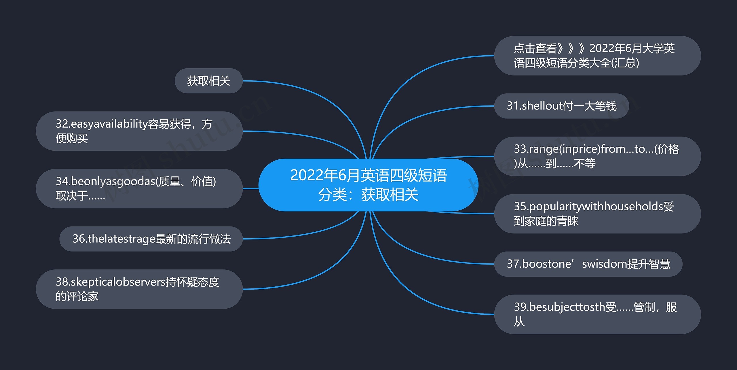 2022年6月英语四级短语分类：获取相关思维导图