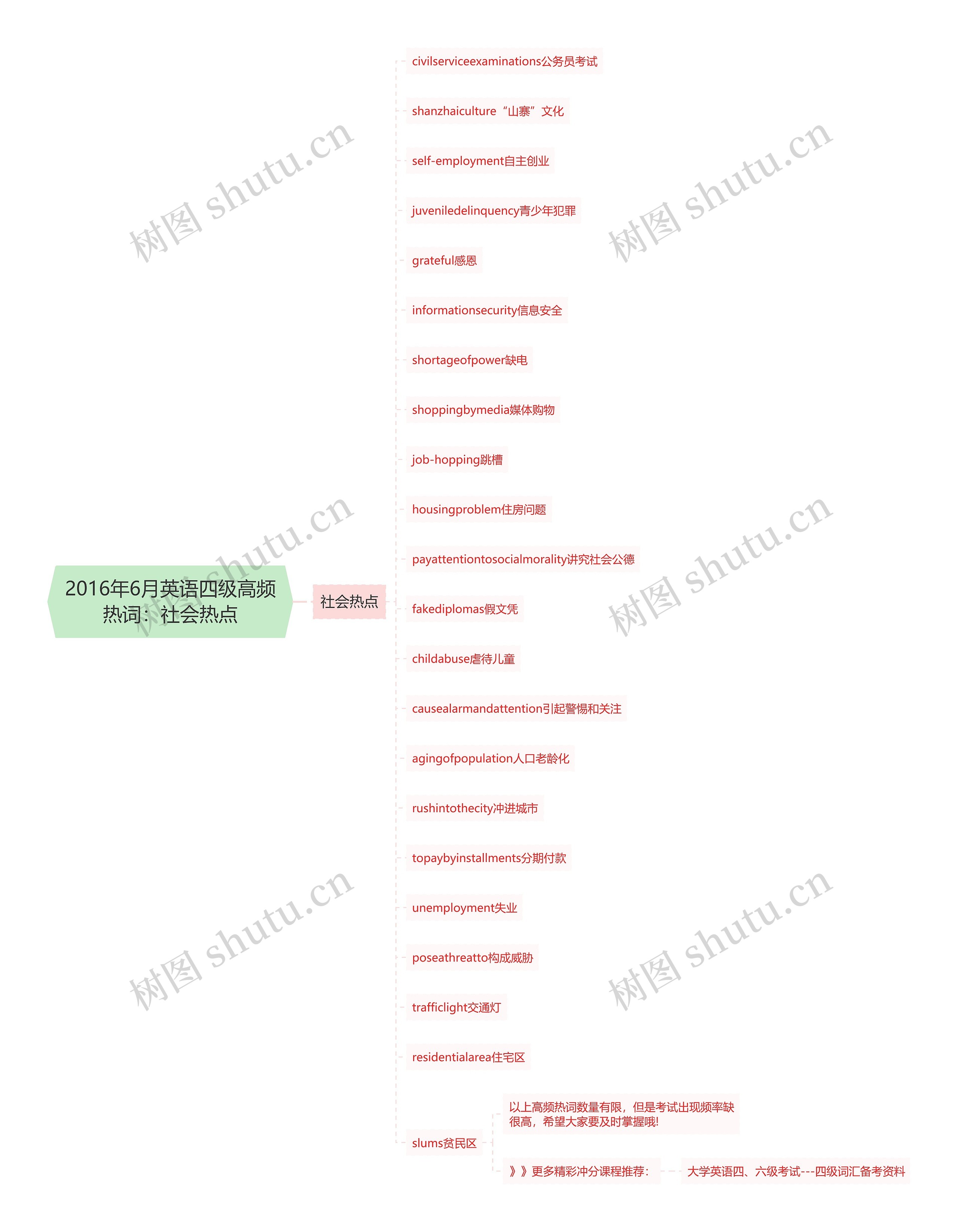 2016年6月英语四级高频热词：社会热点思维导图