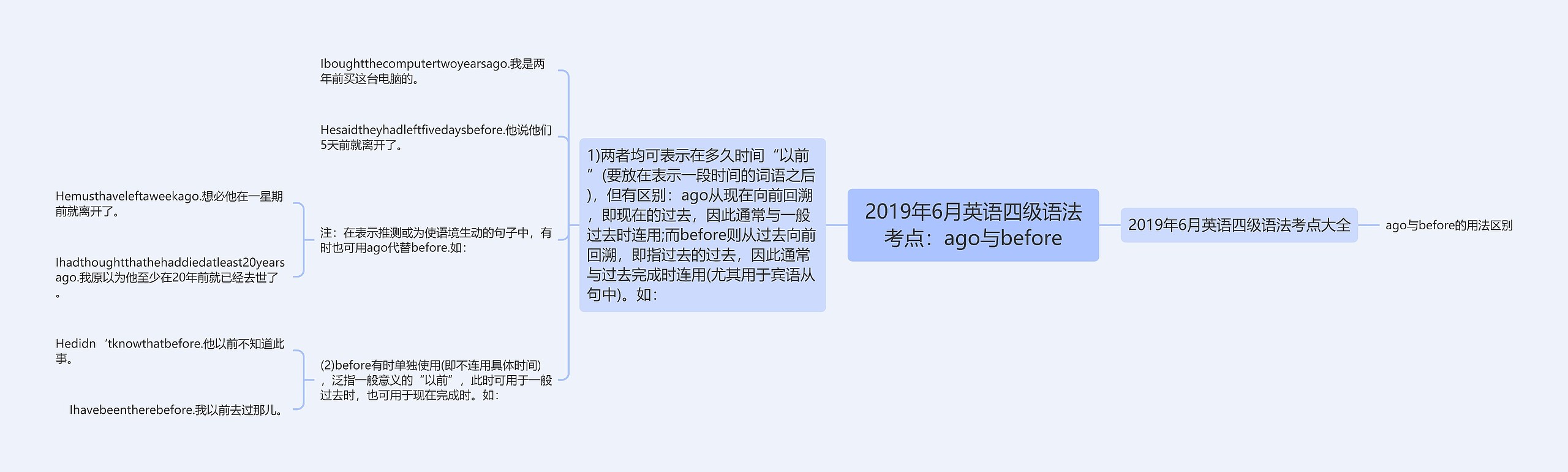 2019年6月英语四级语法考点：ago与before思维导图