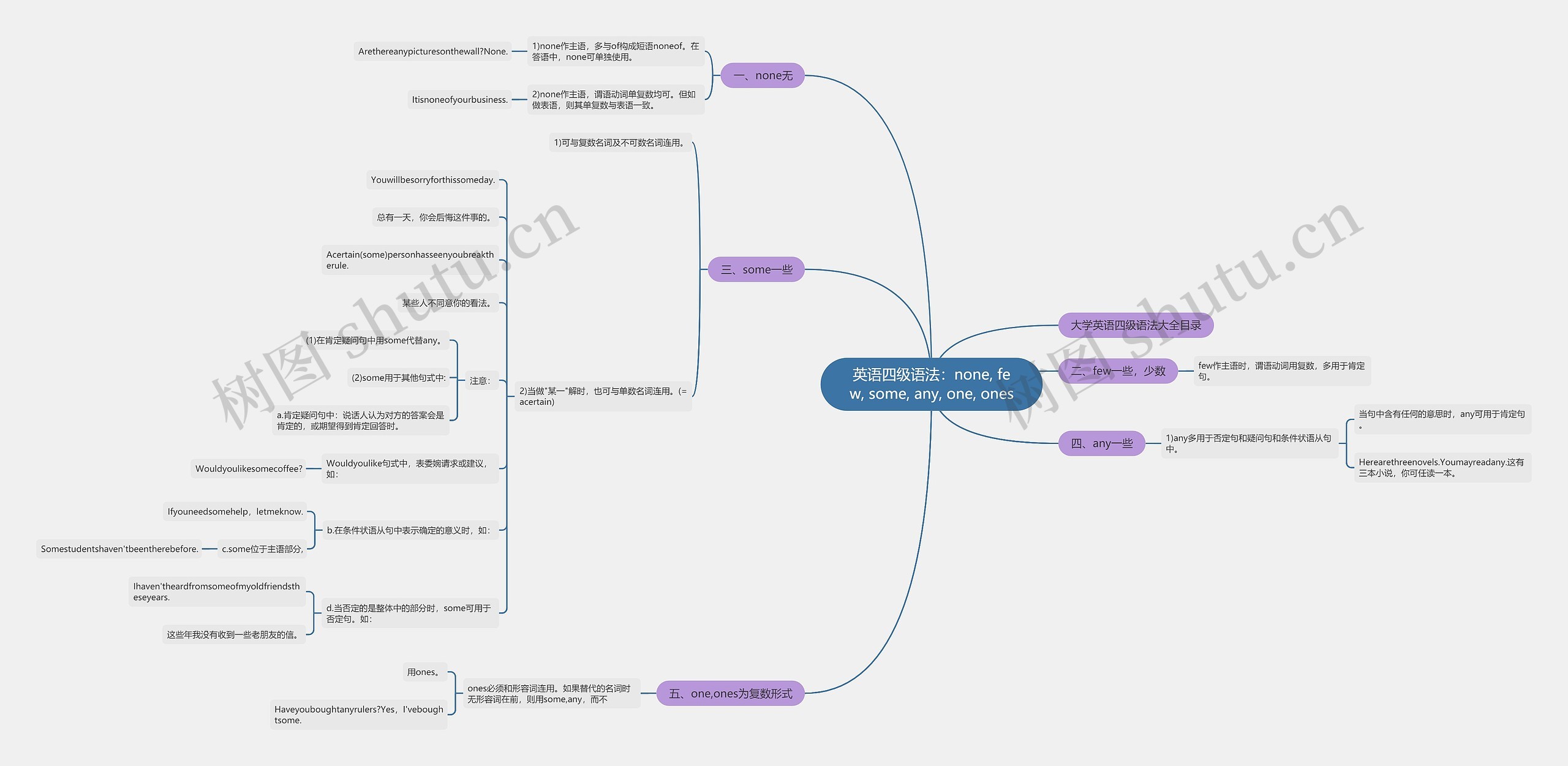 英语四级语法：none, few, some, any, one, ones思维导图