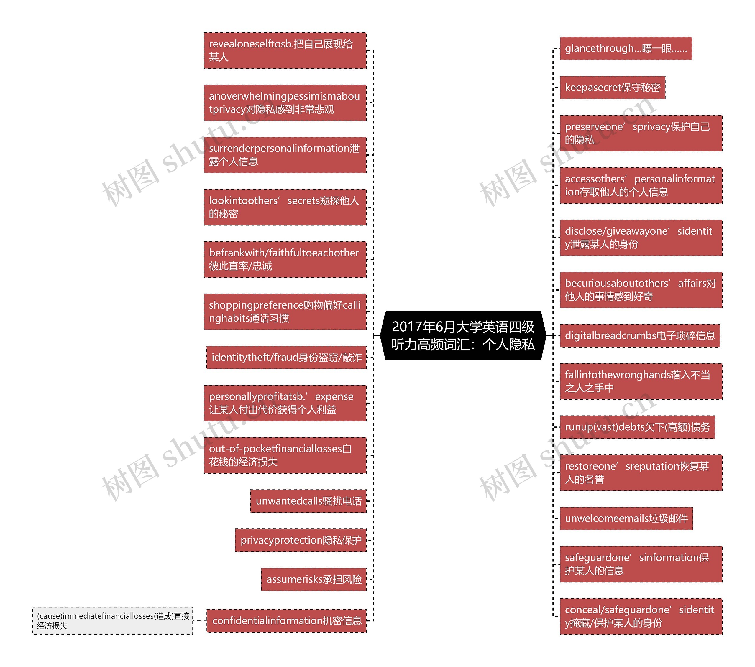 2017年6月大学英语四级听力高频词汇：个人隐私思维导图