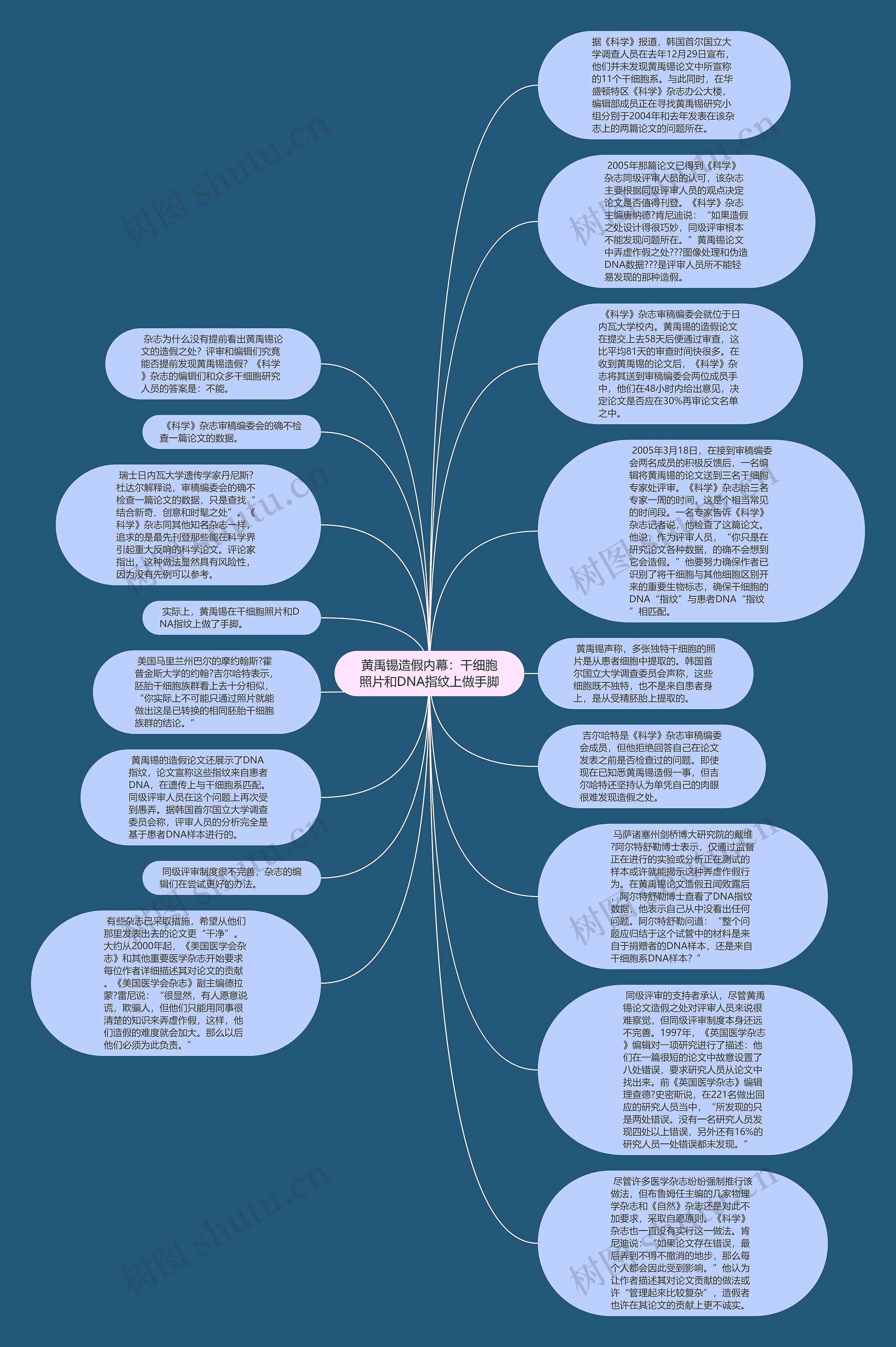 黄禹锡造假内幕：干细胞照片和DNA指纹上做手脚思维导图