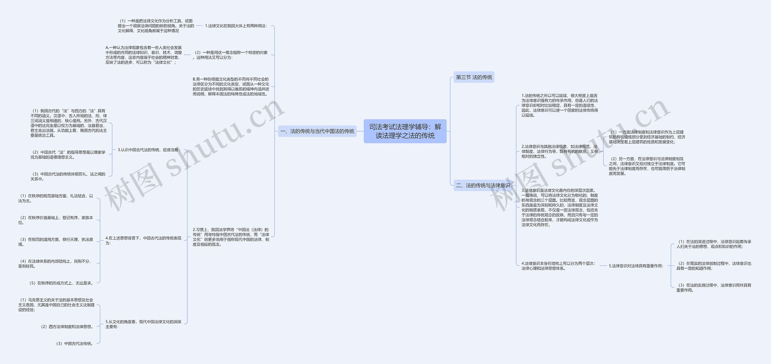 司法考试法理学辅导：解读法理学之法的传统思维导图