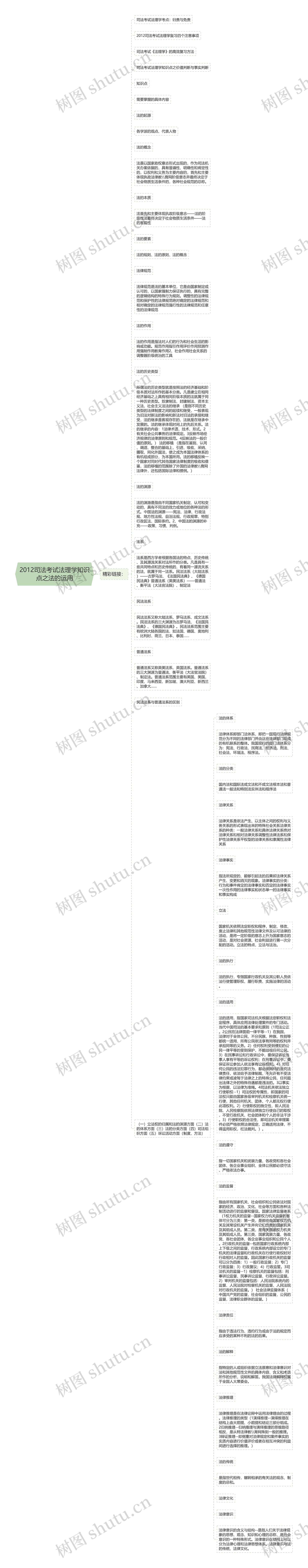 2012司法考试法理学知识点之法的运用思维导图