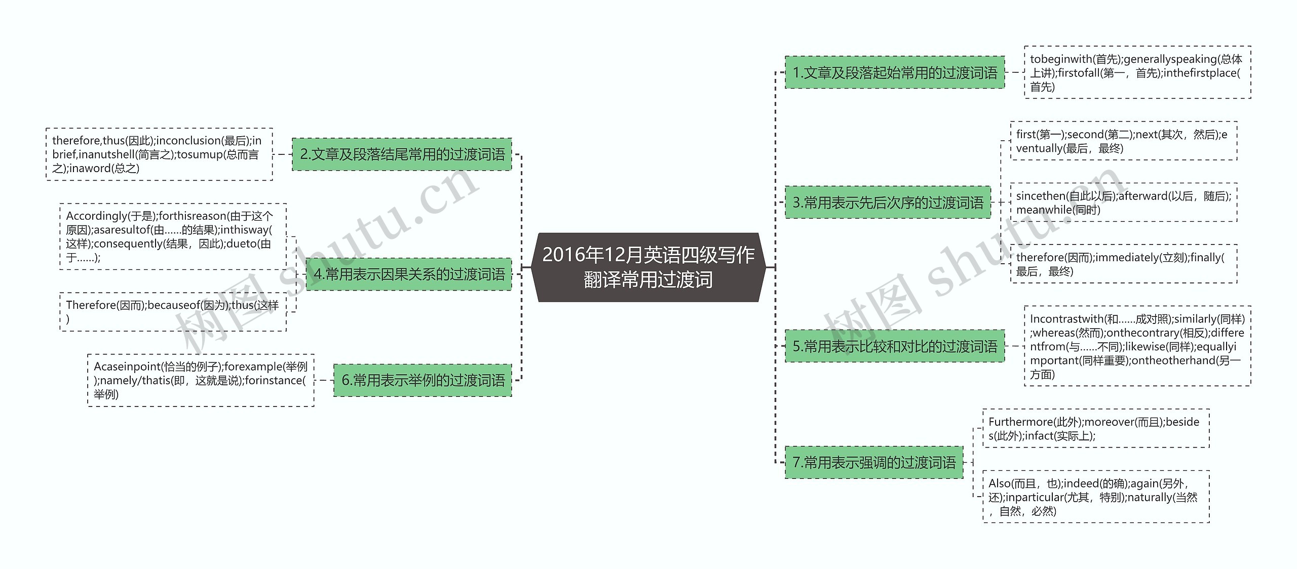 2016年12月英语四级写作翻译常用过渡词思维导图