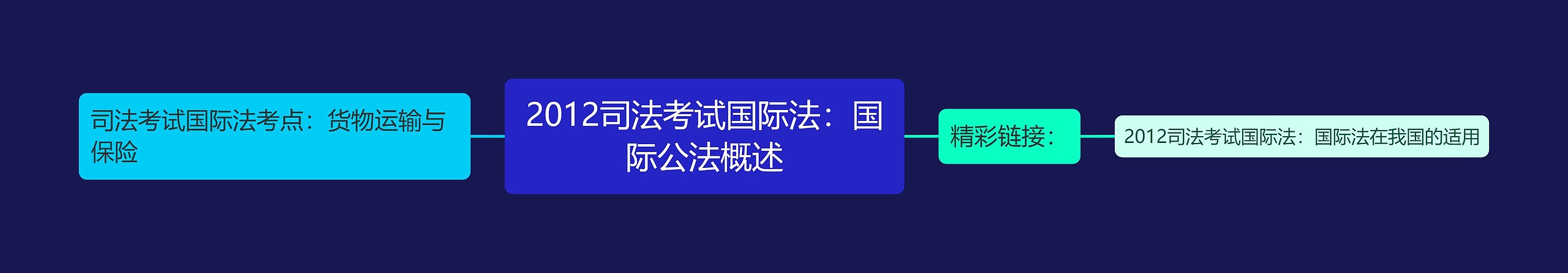 2012司法考试国际法：国际公法概述思维导图