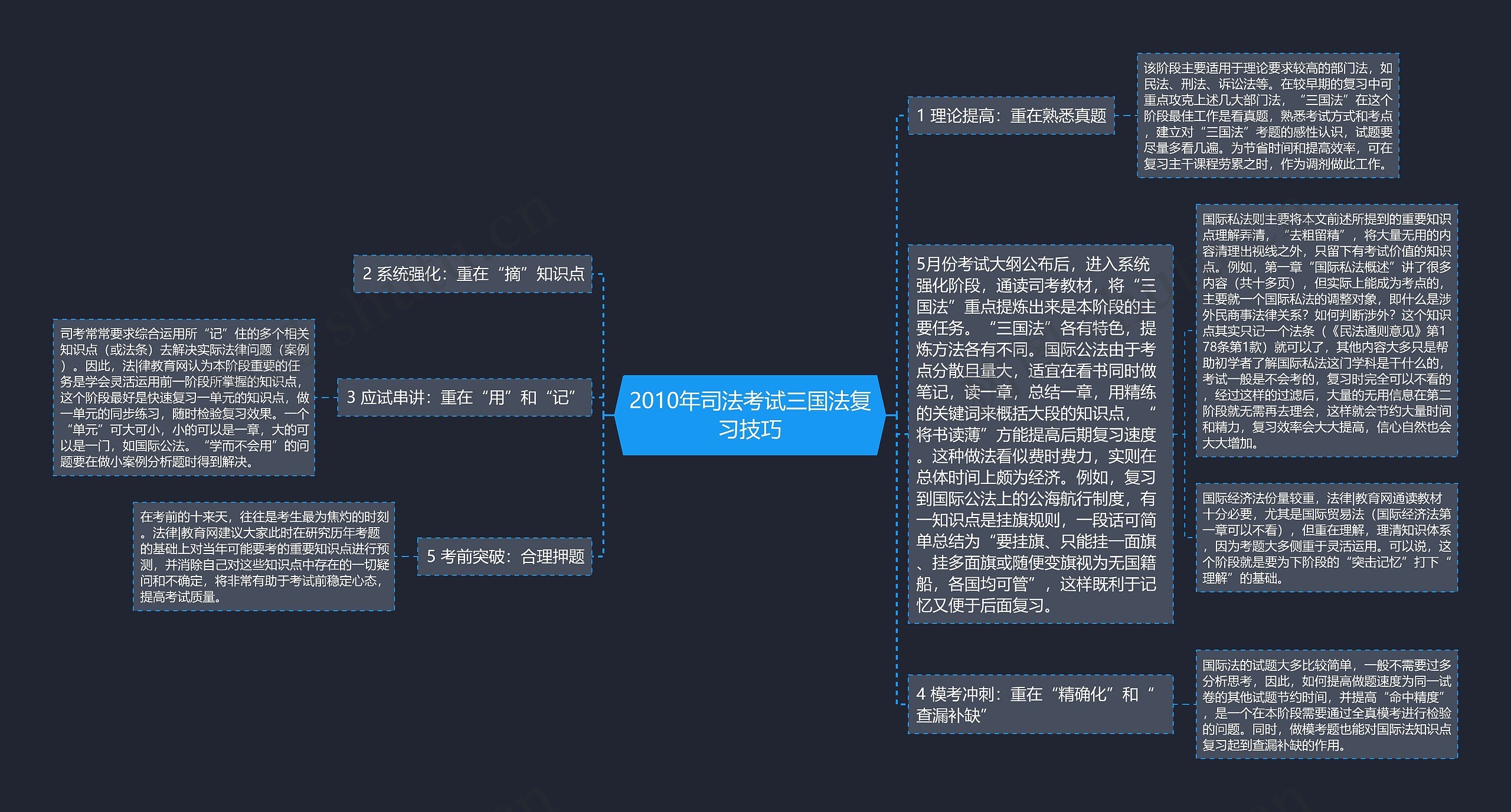 2010年司法考试三国法复习技巧