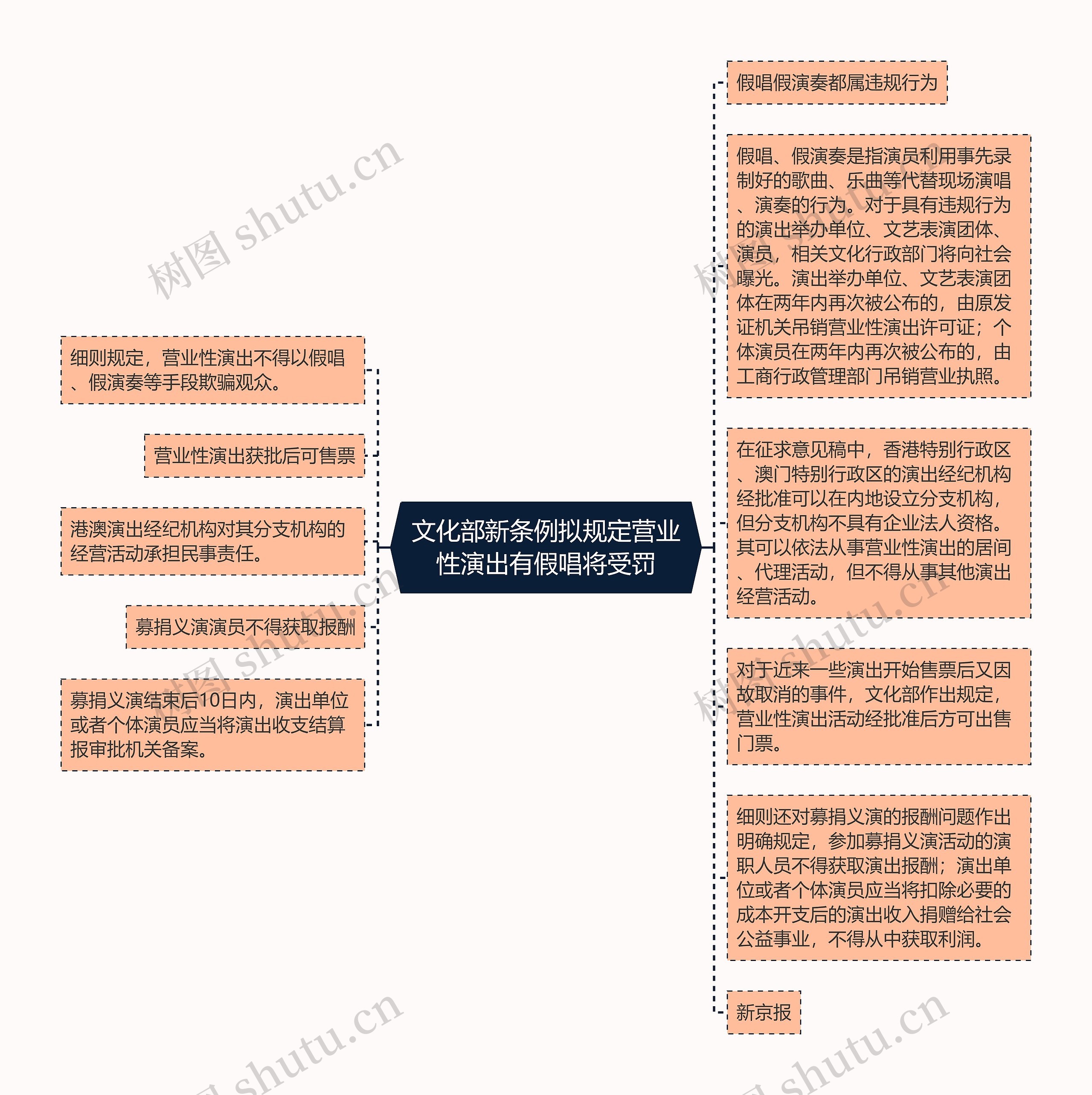 文化部新条例拟规定营业性演出有假唱将受罚思维导图