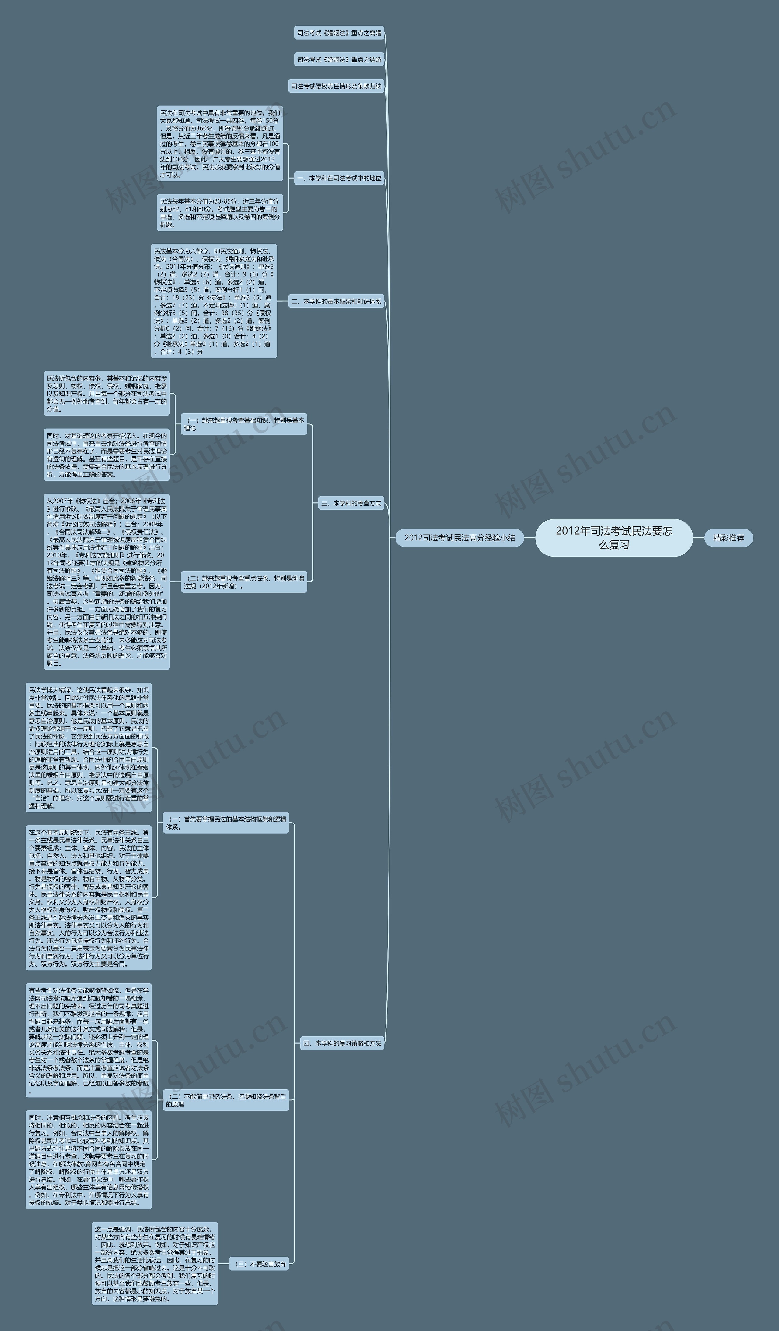 2012年司法考试民法要怎么复习思维导图