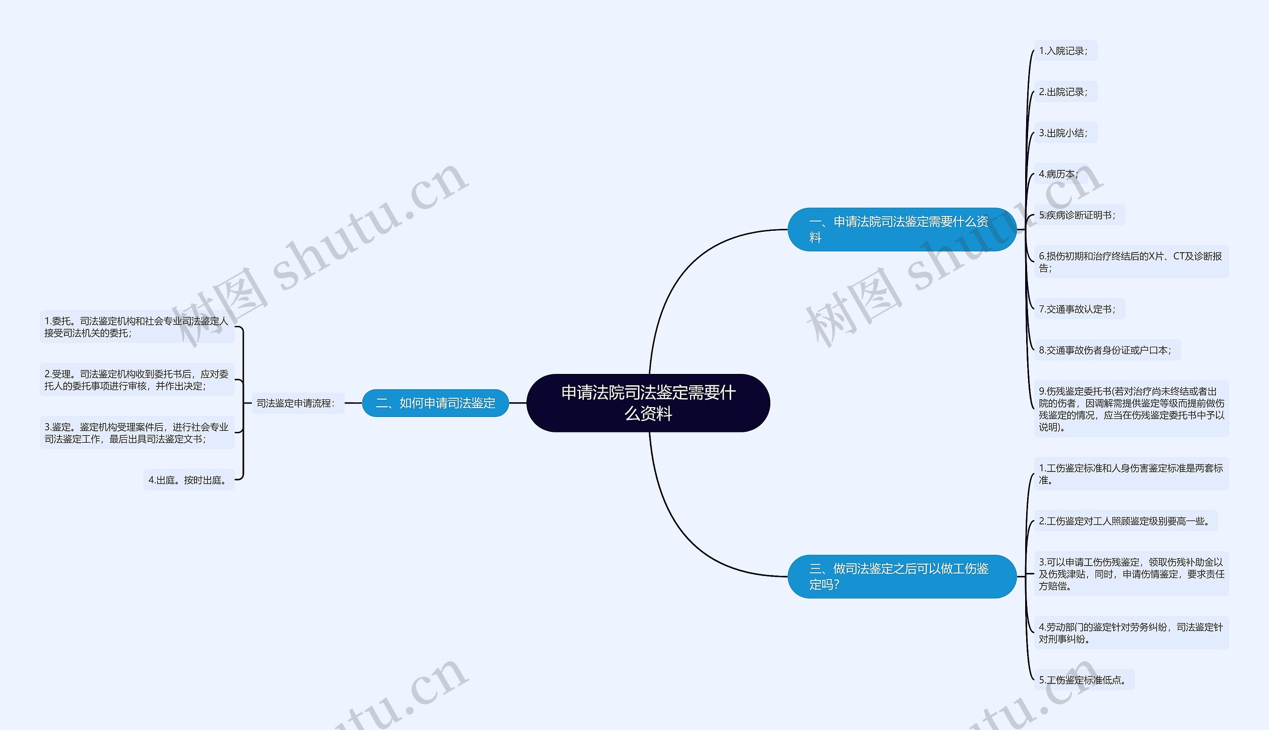 申请法院司法鉴定需要什么资料思维导图