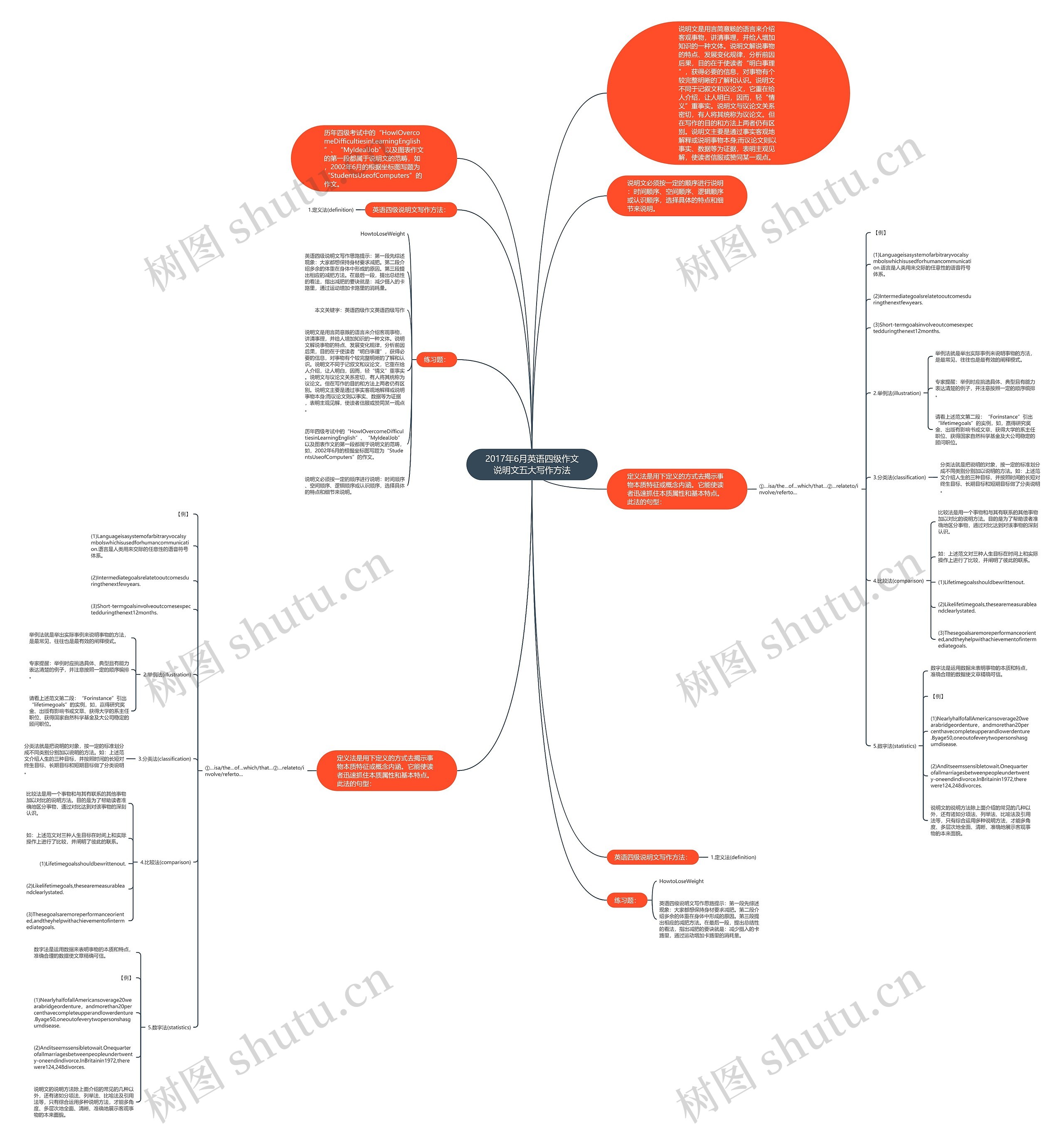 2017年6月英语四级作文说明文五大写作方法思维导图