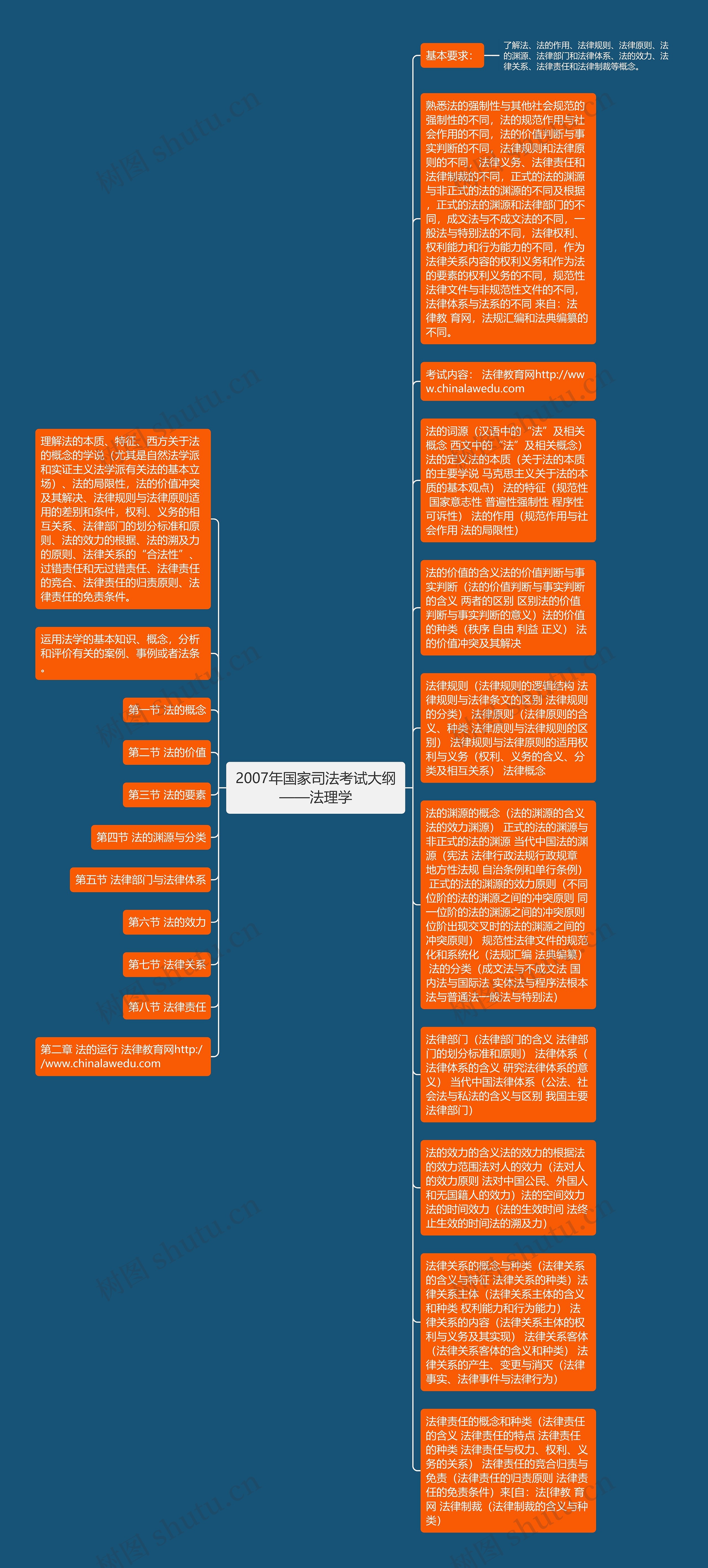 2007年国家司法考试大纲——法理学思维导图