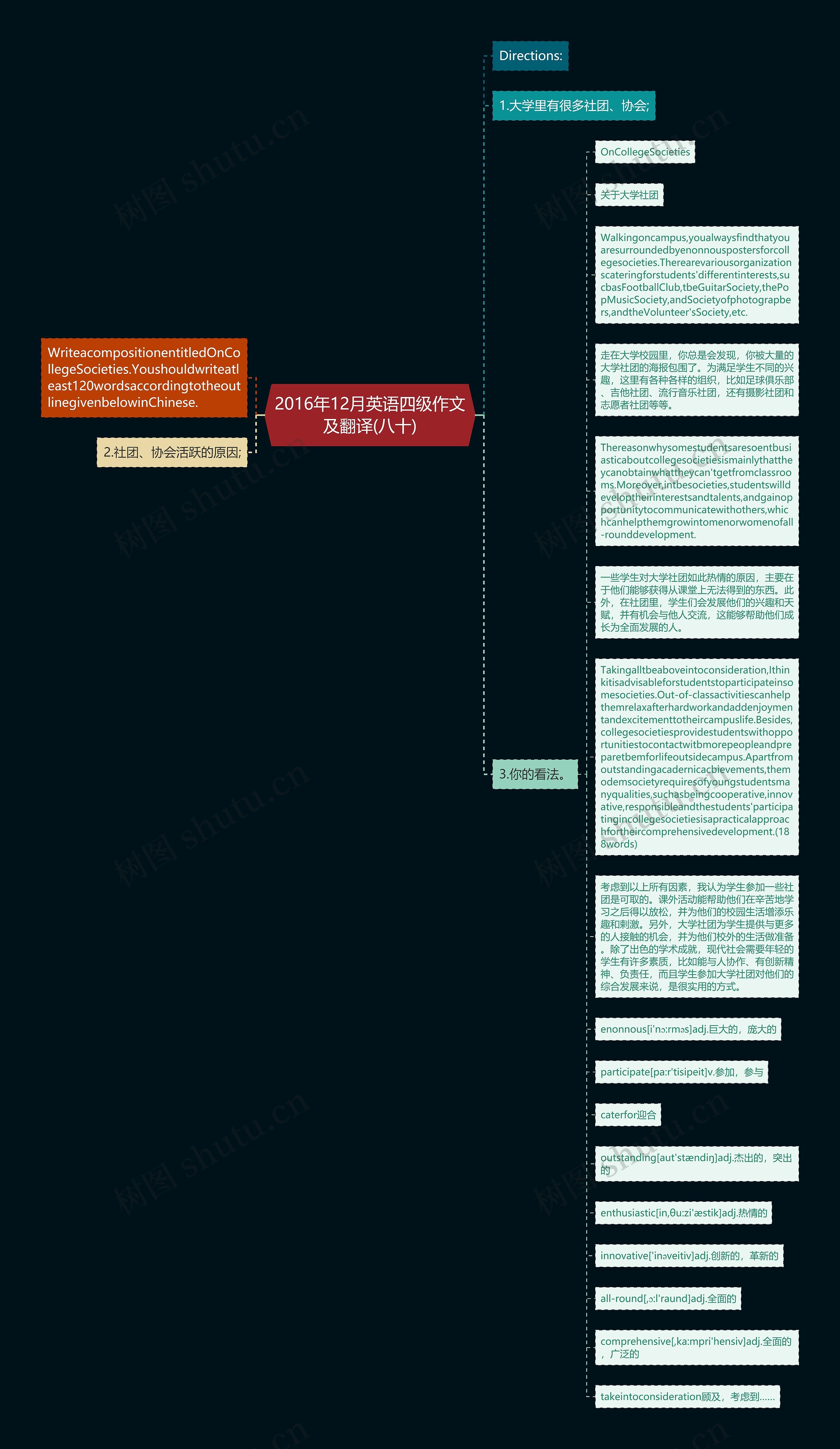 2016年12月英语四级作文及翻译(八十)思维导图