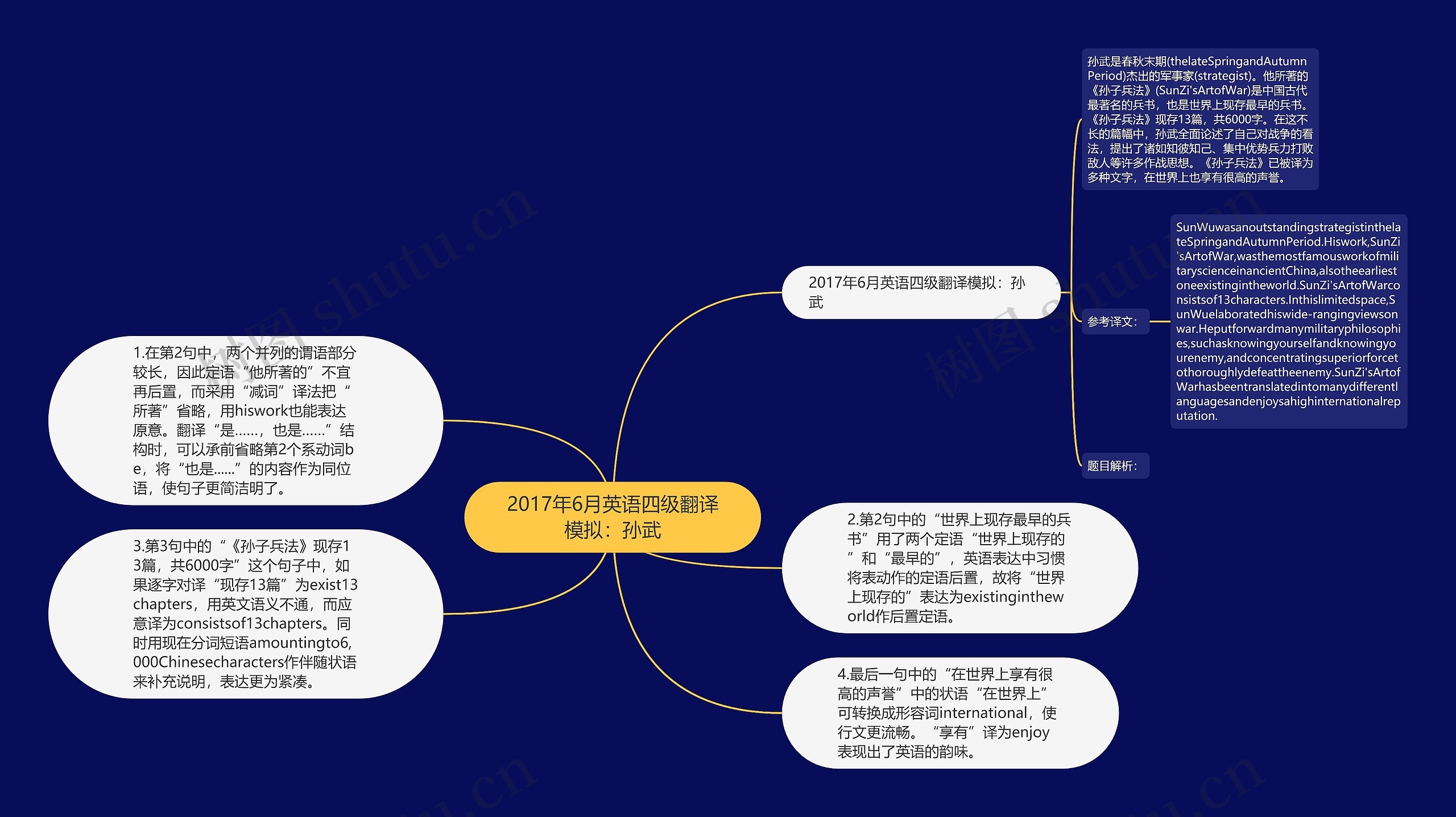 2017年6月英语四级翻译模拟：孙武思维导图