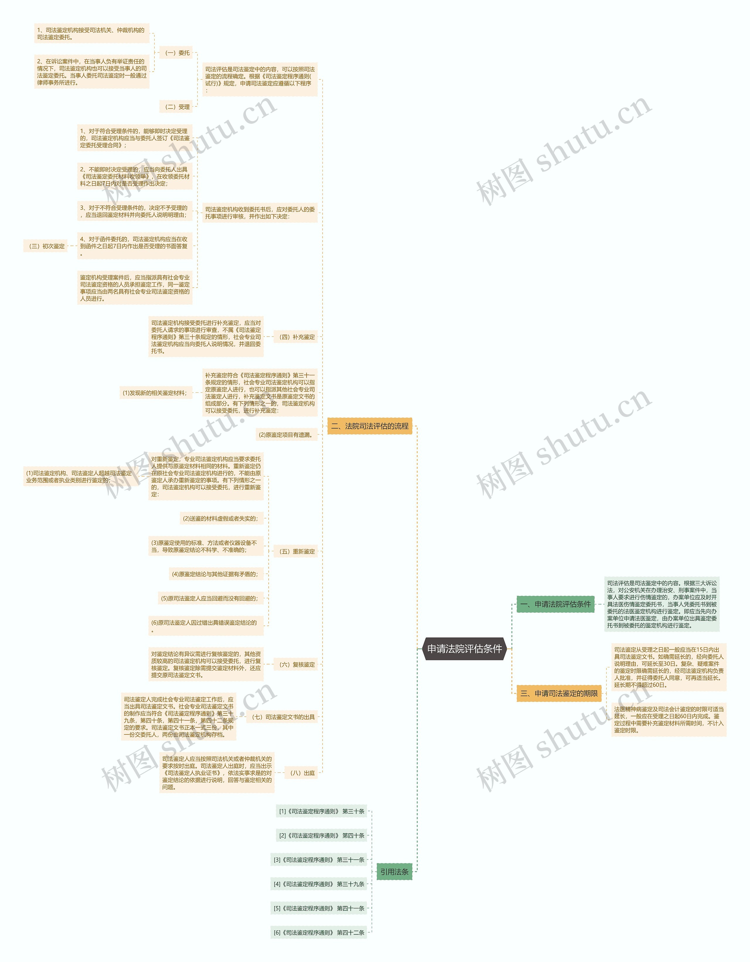 申请法院评估条件思维导图