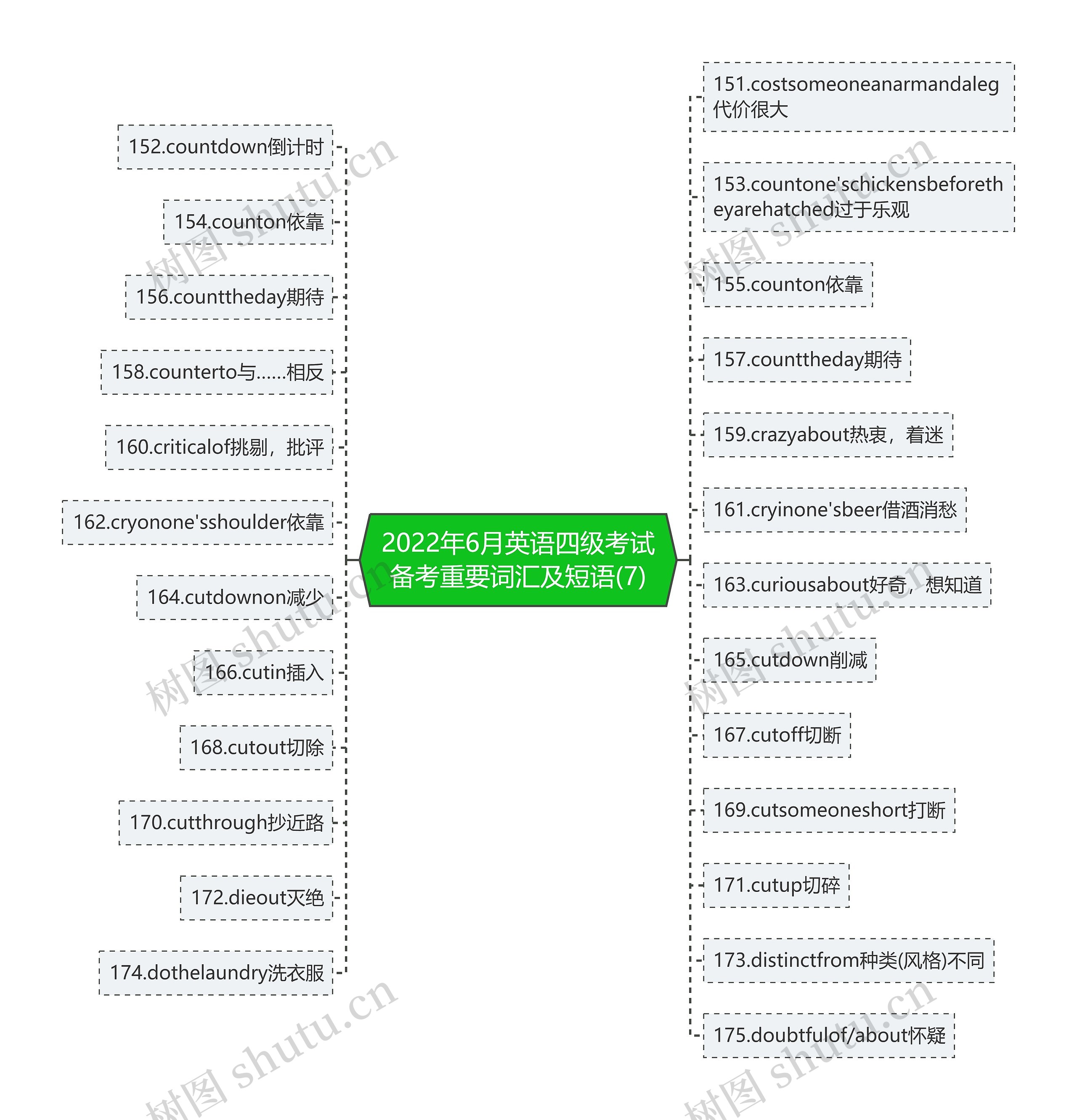 2022年6月英语四级考试备考重要词汇及短语(7)思维导图