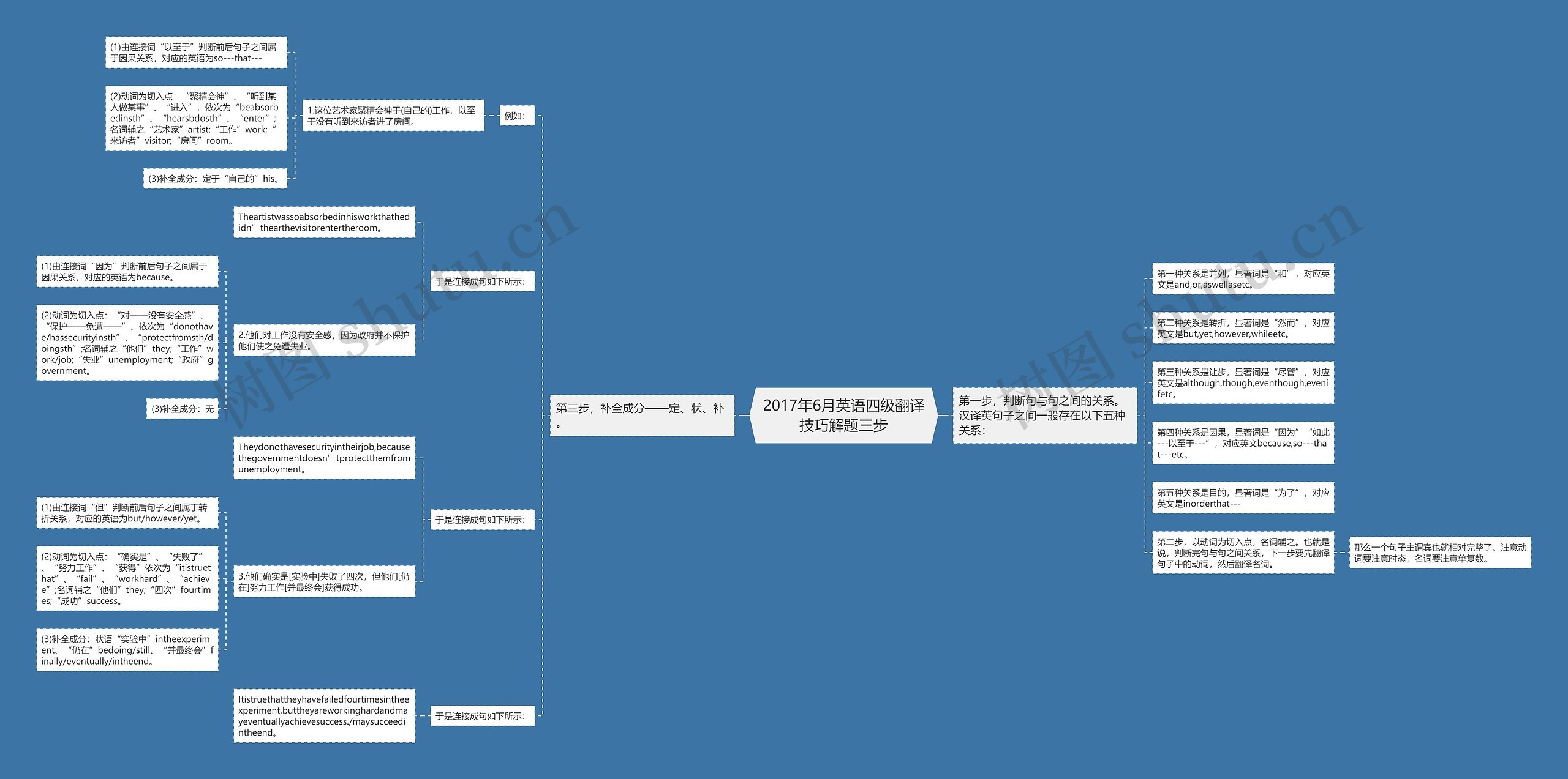 2017年6月英语四级翻译技巧解题三步思维导图