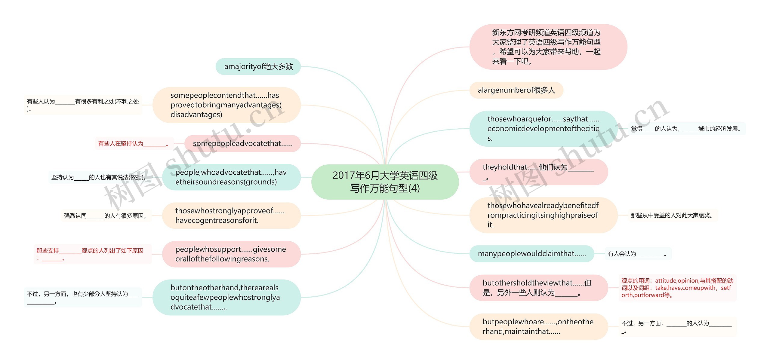 2017年6月大学英语四级写作万能句型(4)思维导图