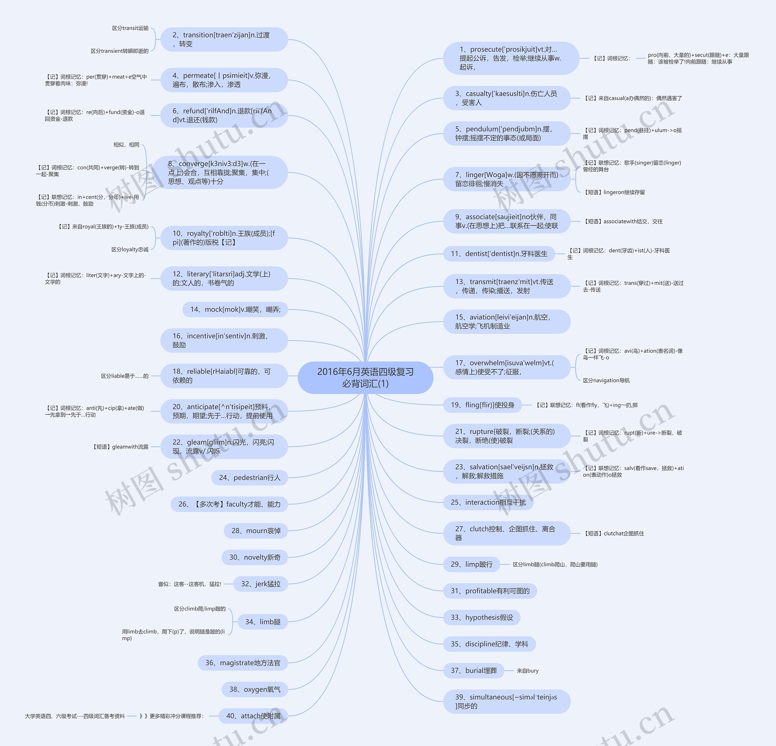 2016年6月英语四级复习必背词汇(1)思维导图