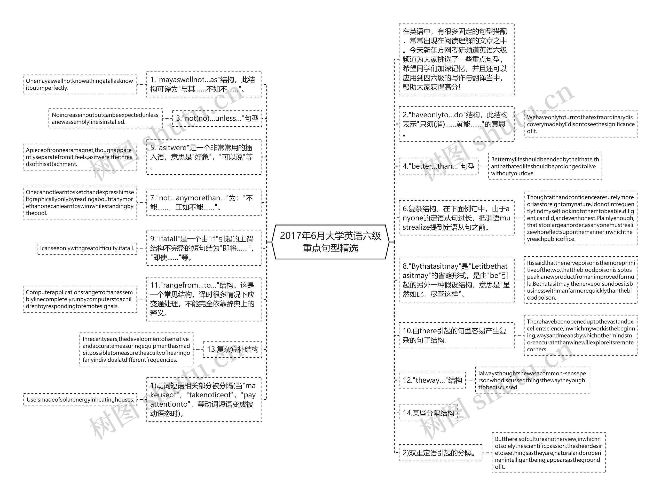 2017年6月大学英语六级重点句型精选思维导图