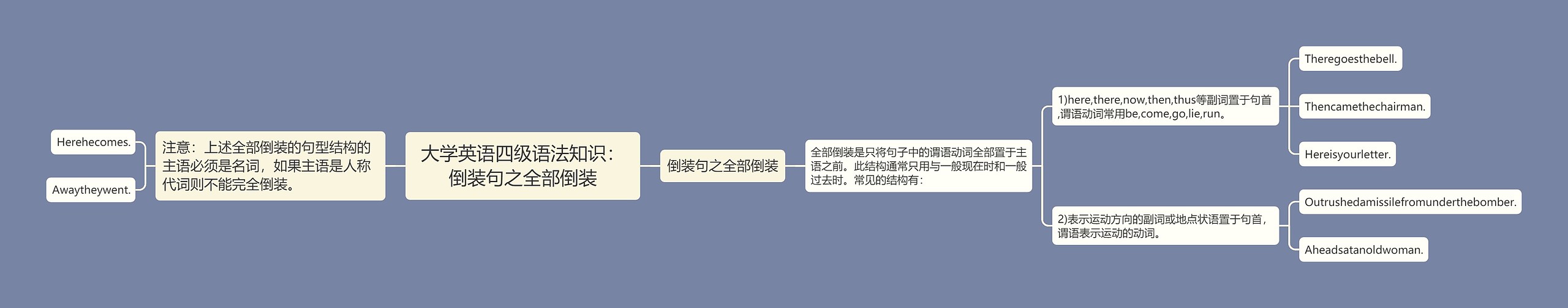 大学英语四级语法知识：倒装句之全部倒装