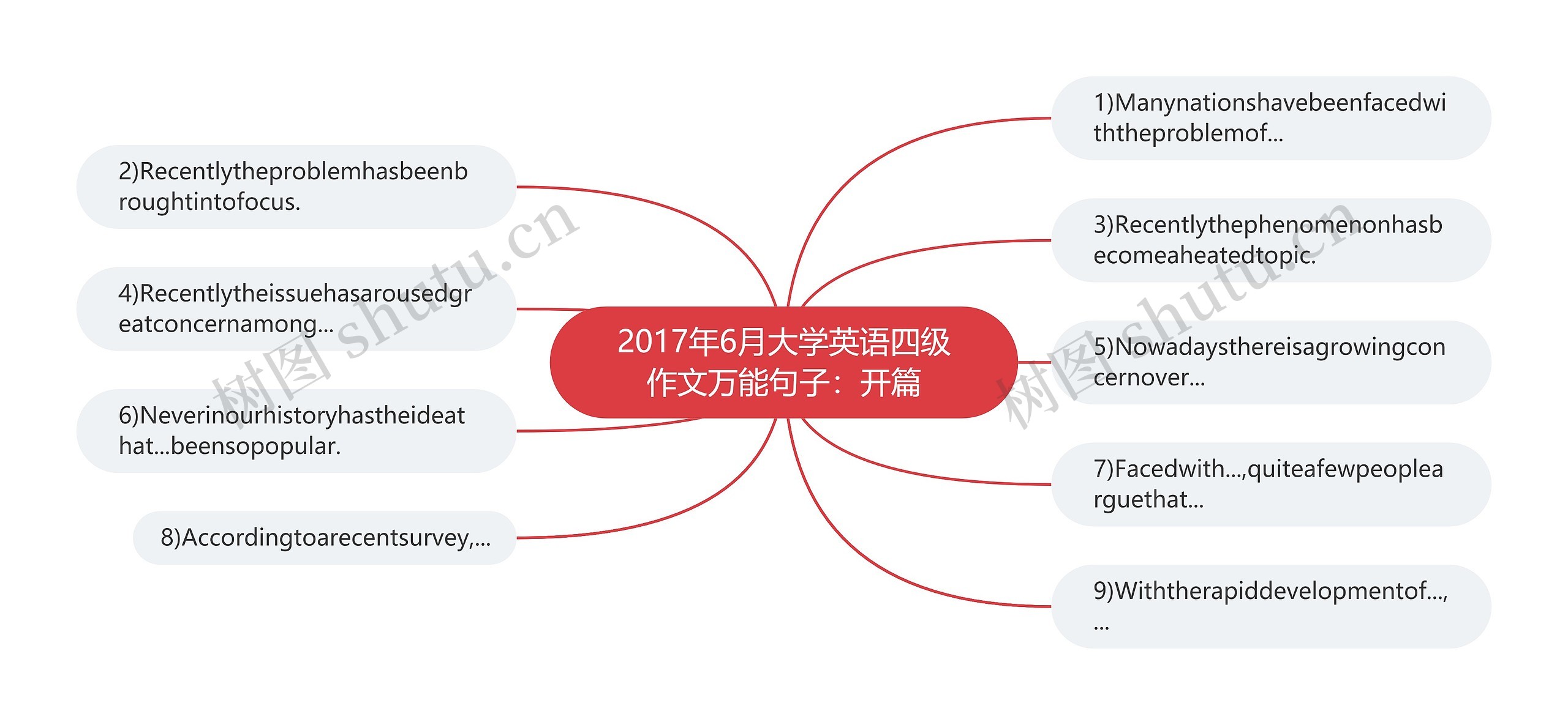 2017年6月大学英语四级作文万能句子：开篇思维导图