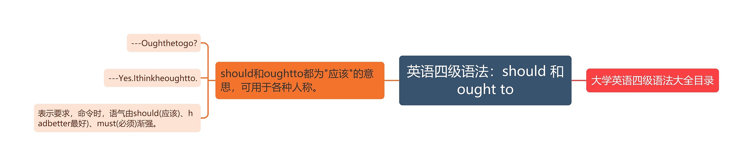 英语四级语法：should 和ought to思维导图