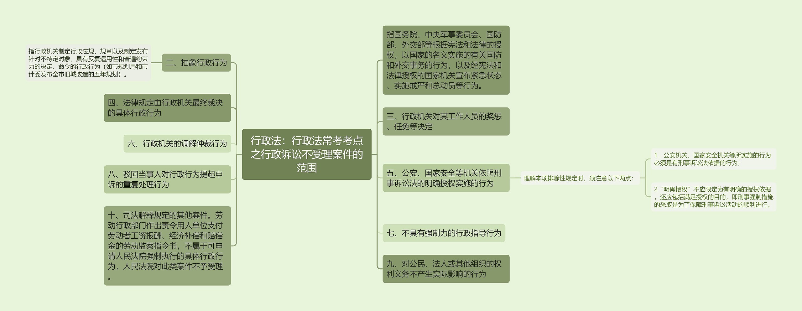 行政法：行政法常考考点之行政诉讼不受理案件的范围