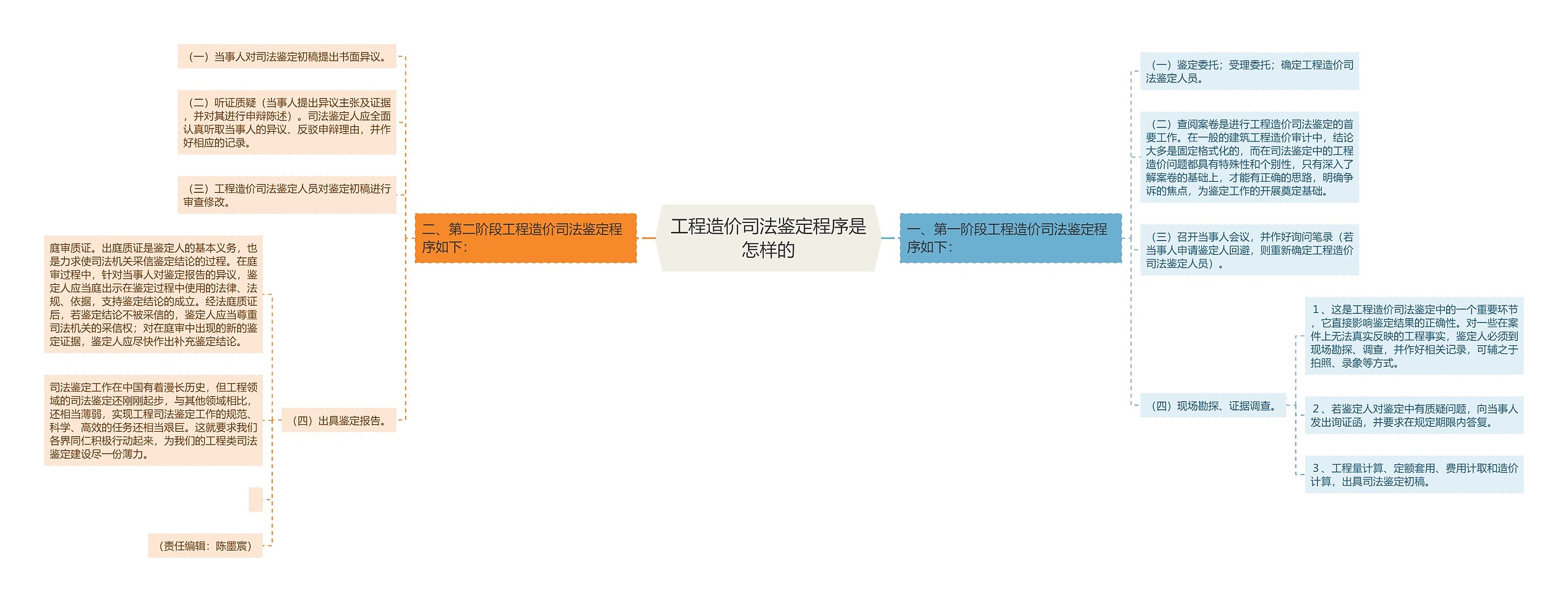 工程造价司法鉴定程序是怎样的 工程造价司法鉴定程序是怎样的