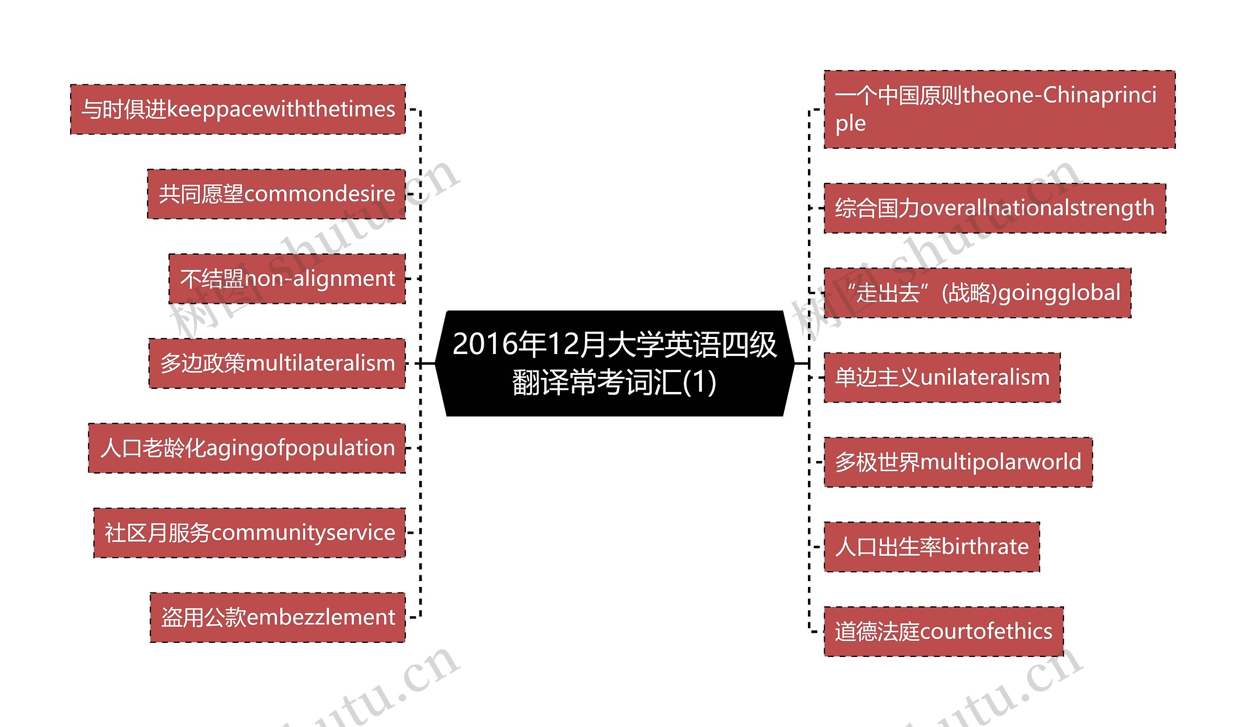 2016年12月大学英语四级翻译常考词汇(1)思维导图