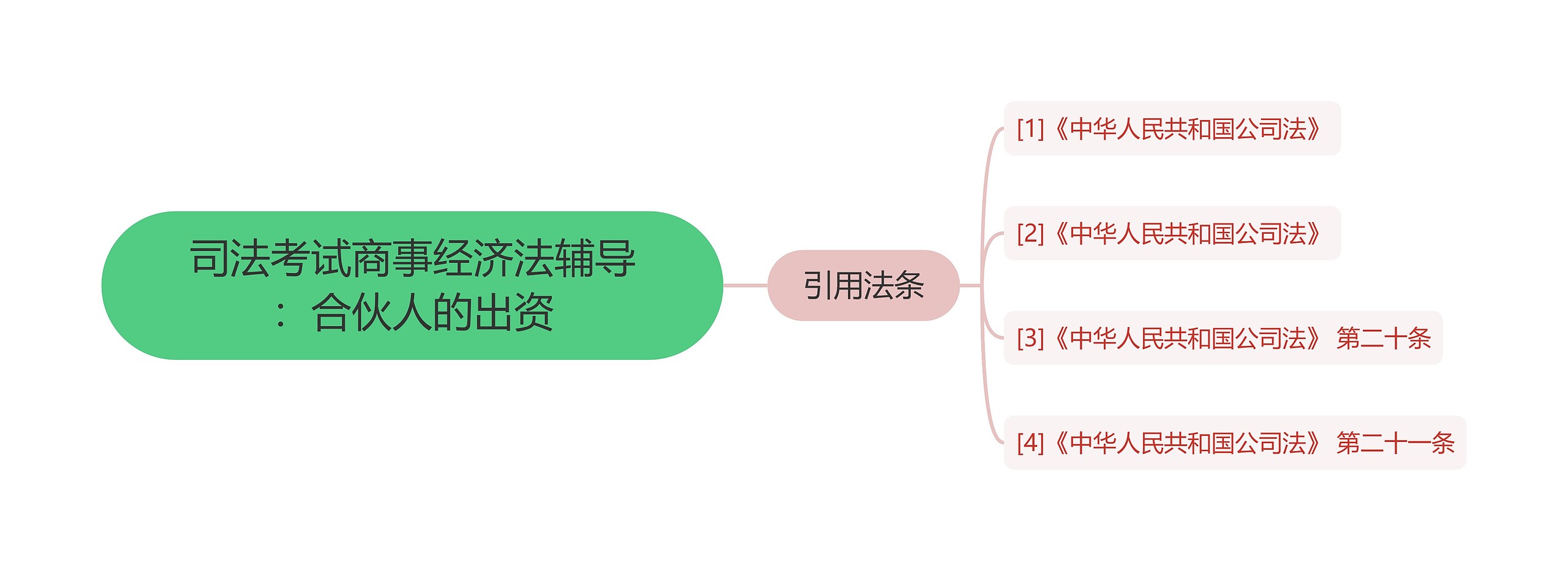 司法考试商事经济法辅导：合伙人的出资