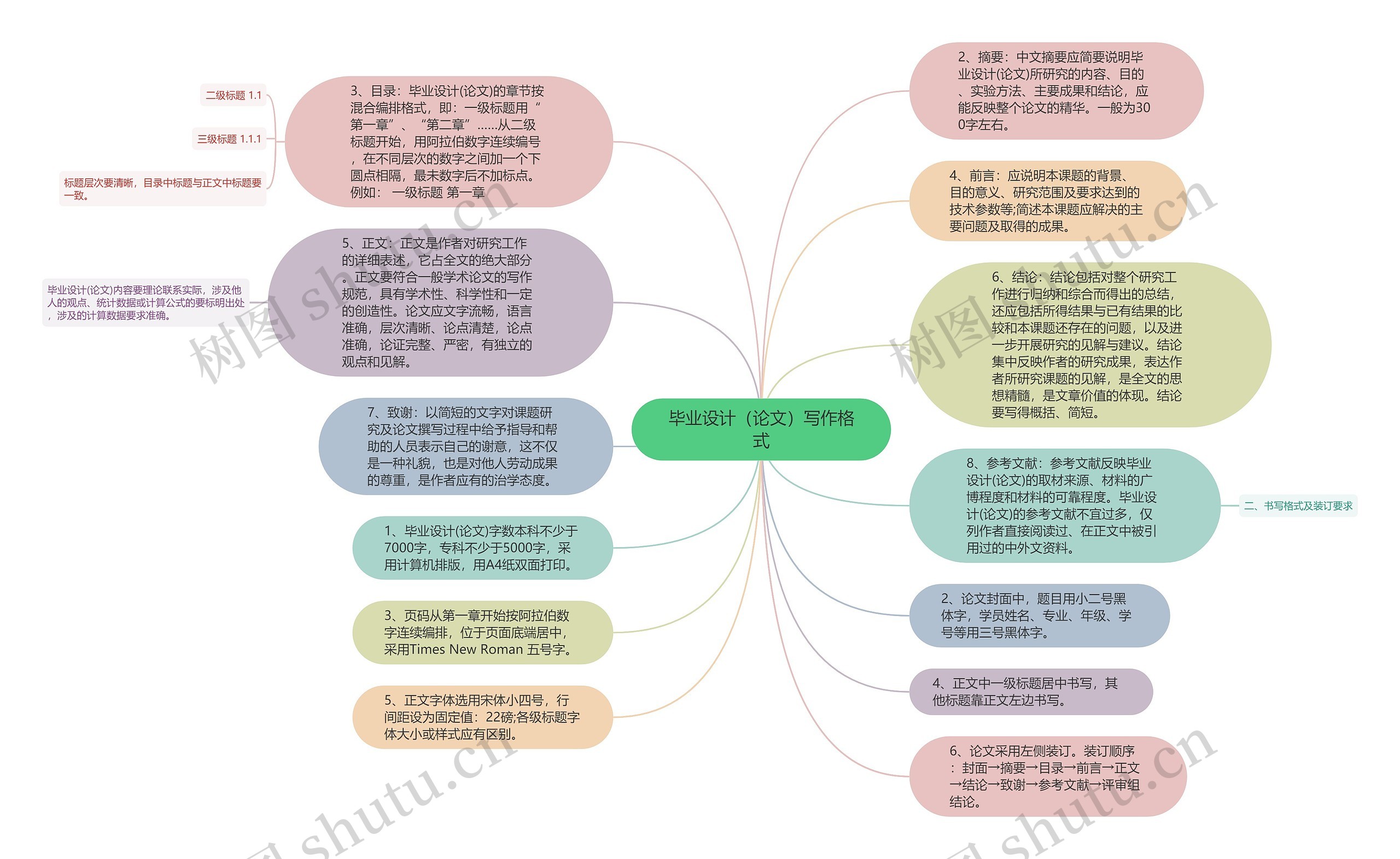 毕业设计（论文）写作格式思维导图