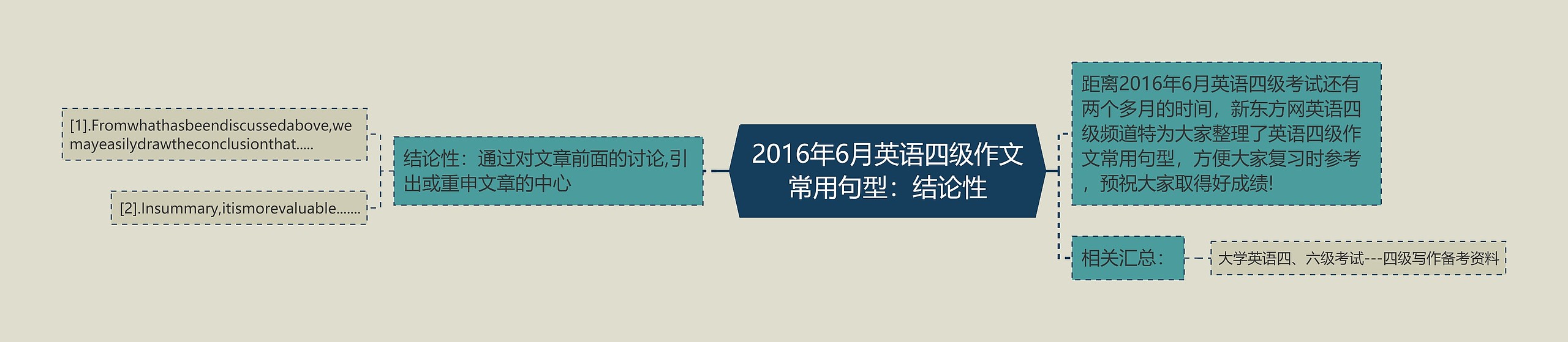 2016年6月英语四级作文常用句型：结论性思维导图