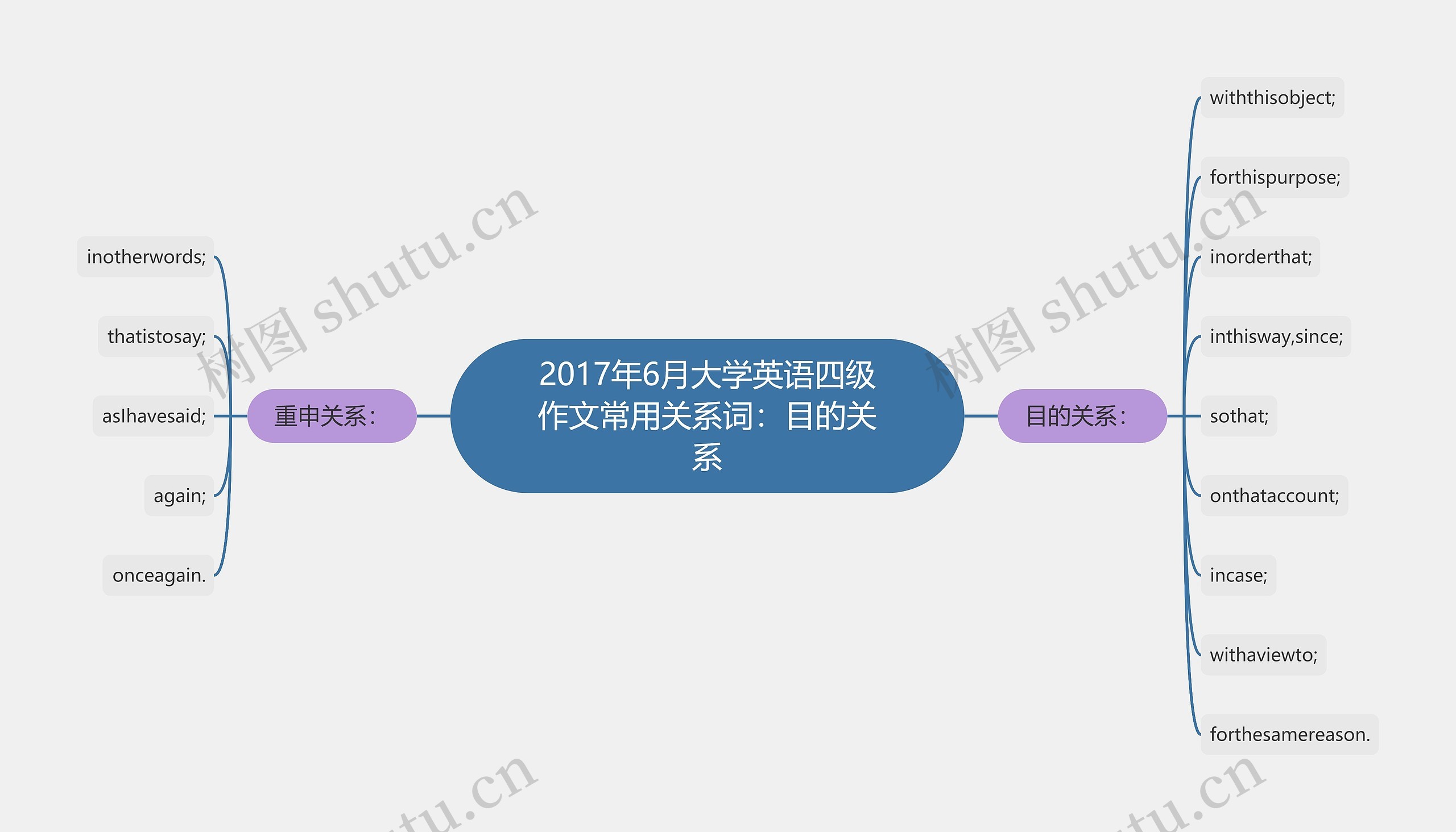 2017年6月大学英语四级作文常用关系词：目的关系