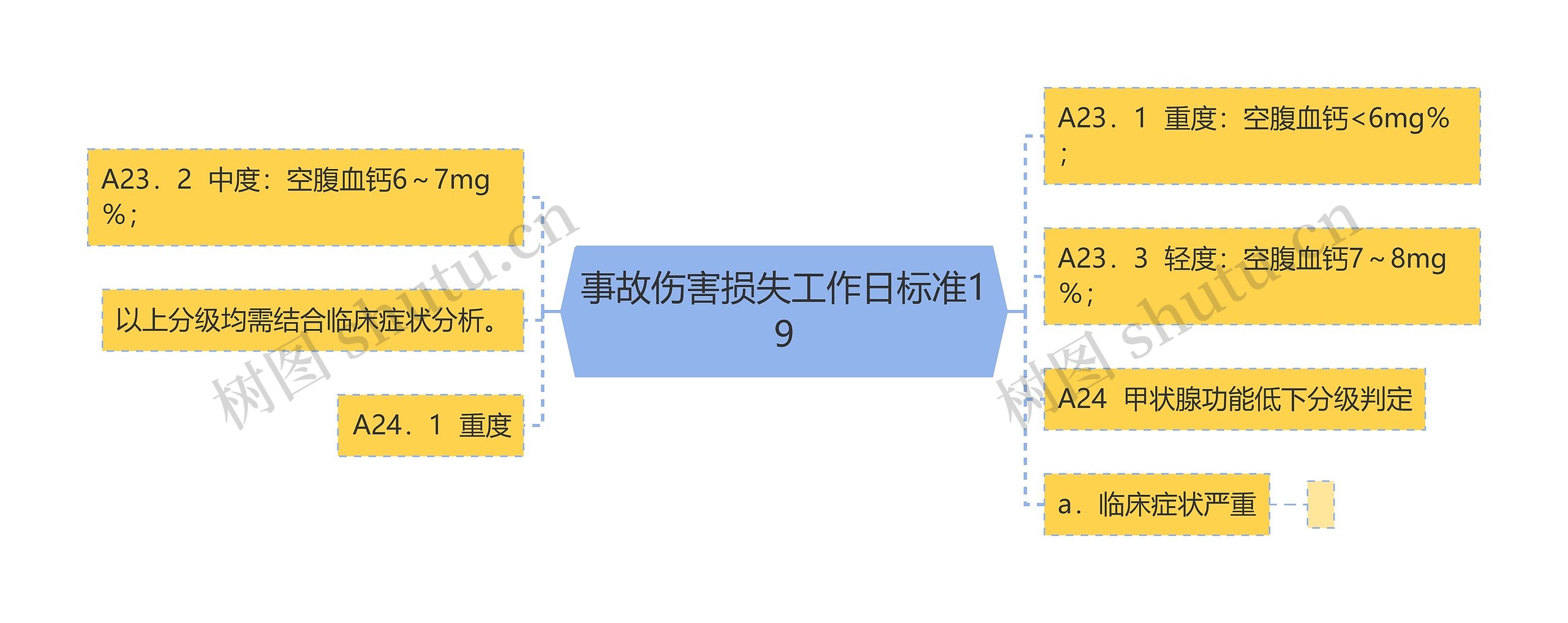 事故伤害损失工作日标准19思维导图