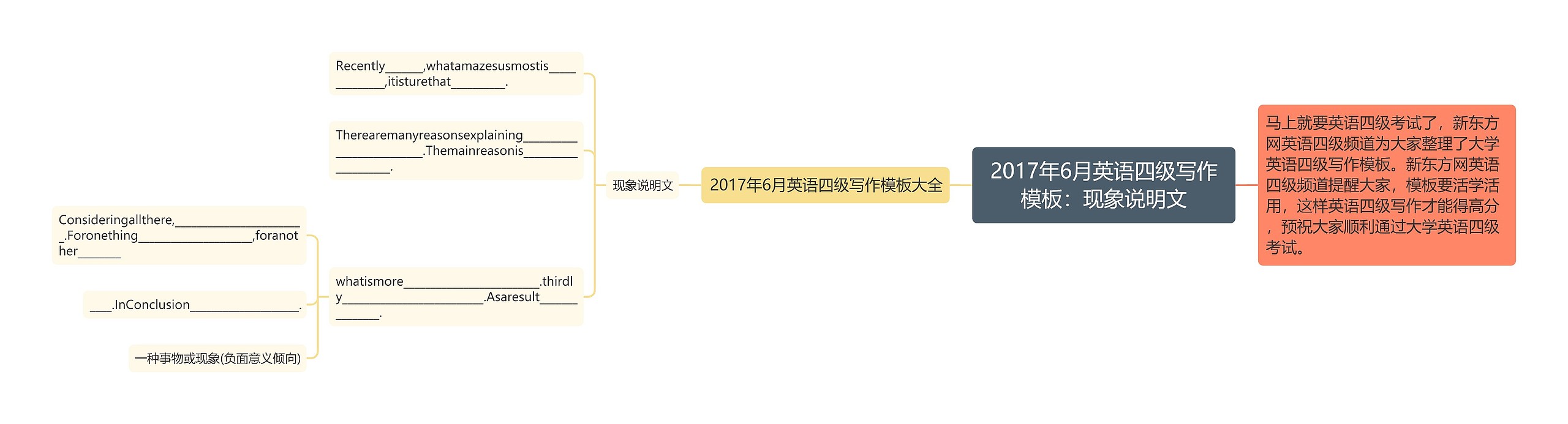 2017年6月英语四级写作：现象说明文思维导图