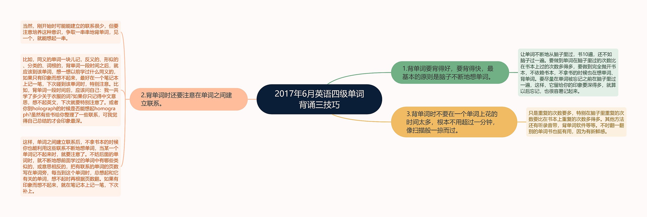 2017年6月英语四级单词背诵三技巧思维导图