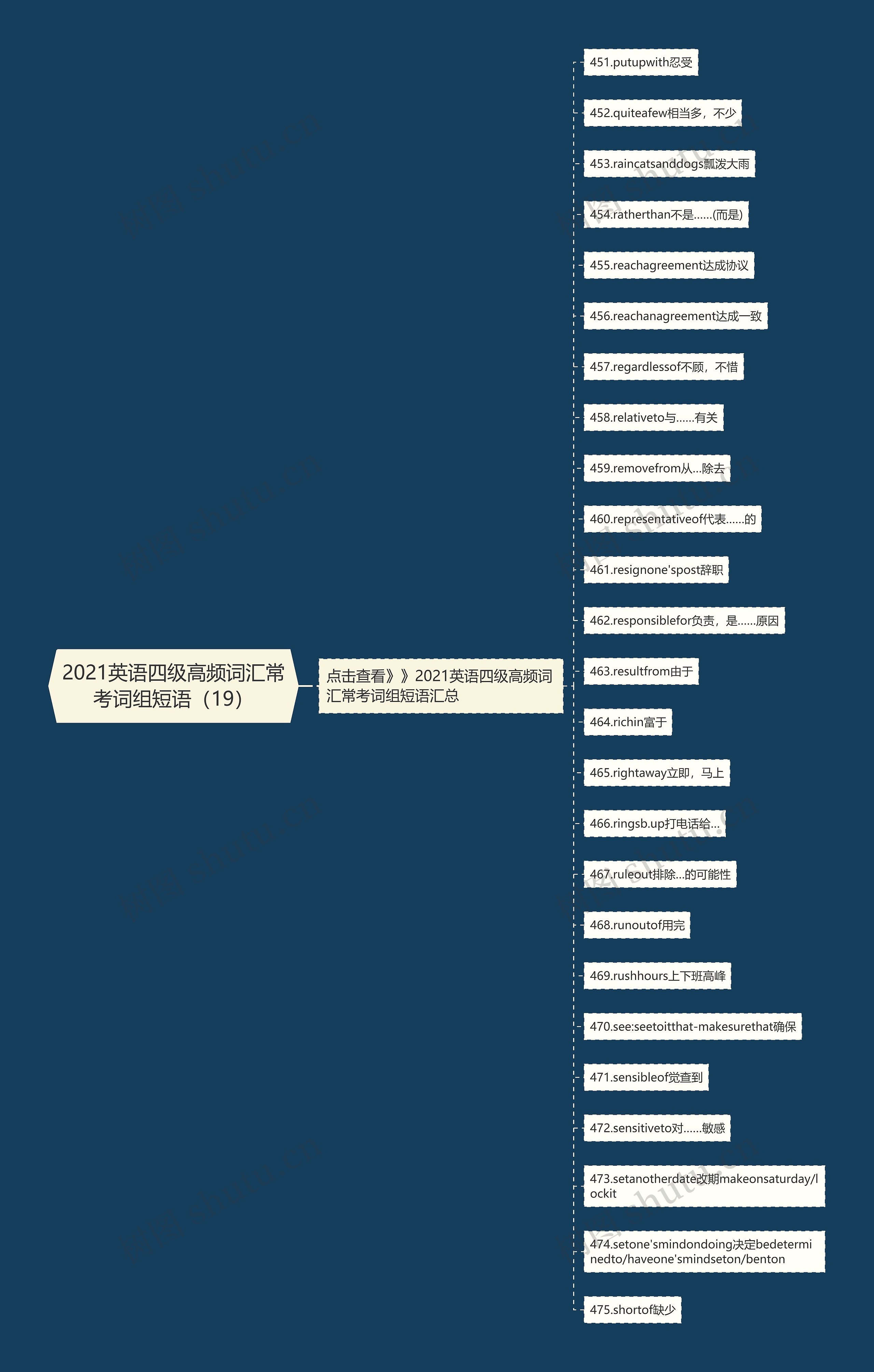 2021英语四级高频词汇常考词组短语（19）思维导图