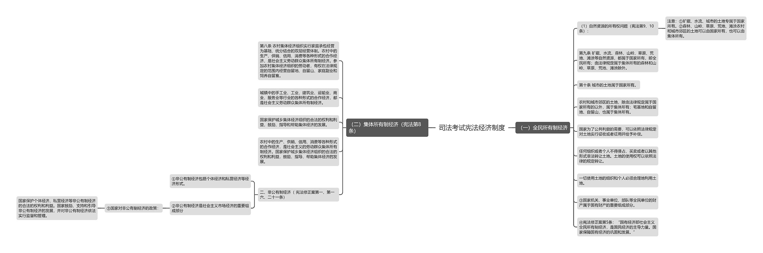 司法考试宪法经济制度思维导图