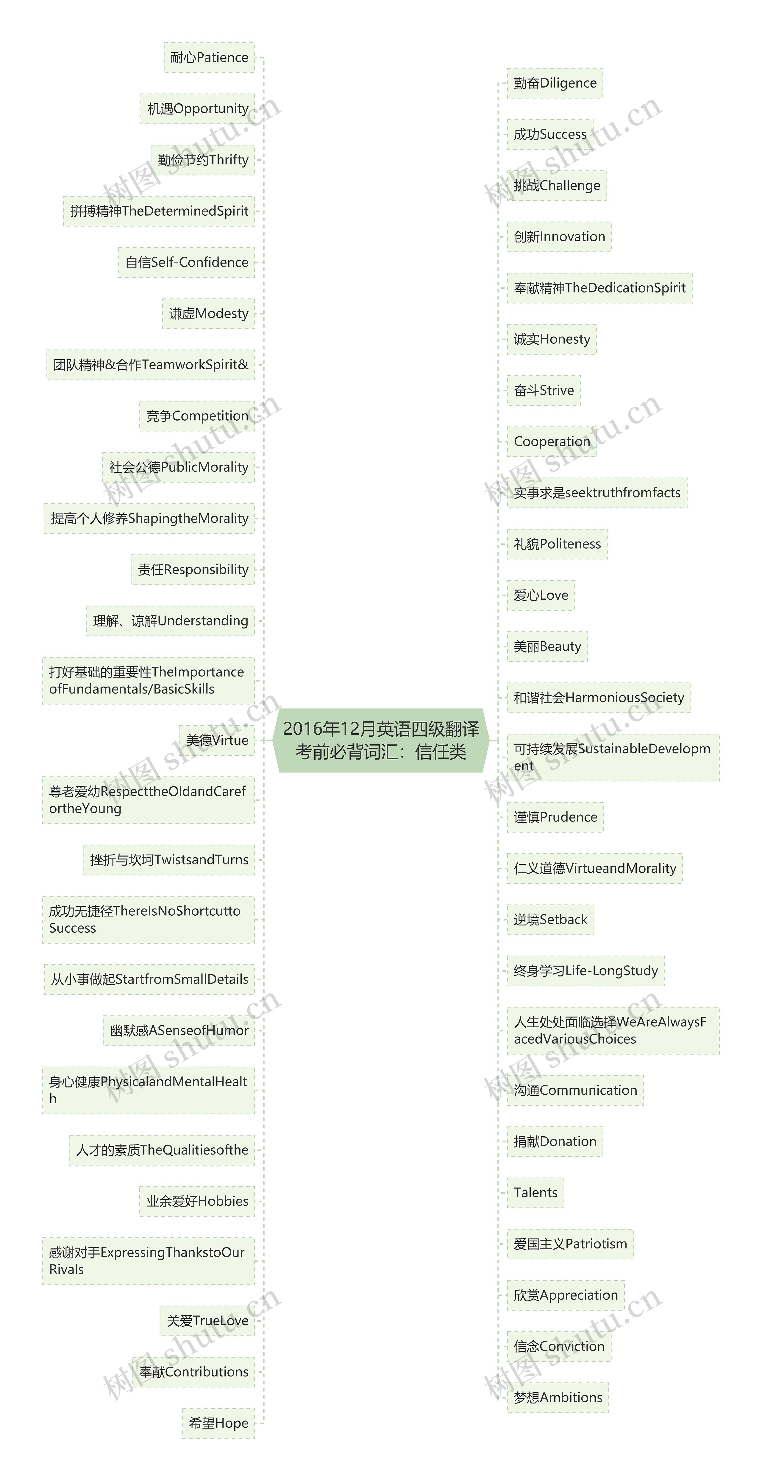 2016年12月英语四级翻译考前必背词汇：信任类思维导图