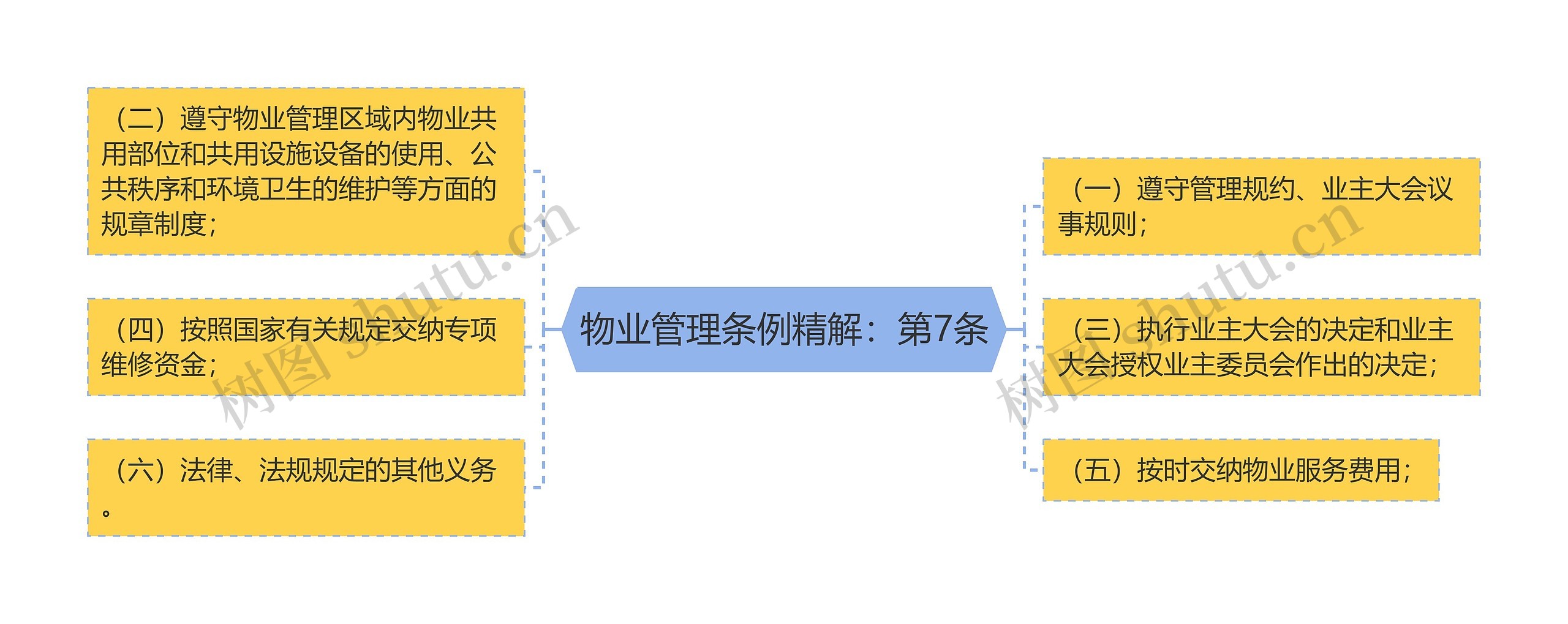 物业管理条例精解：第7条