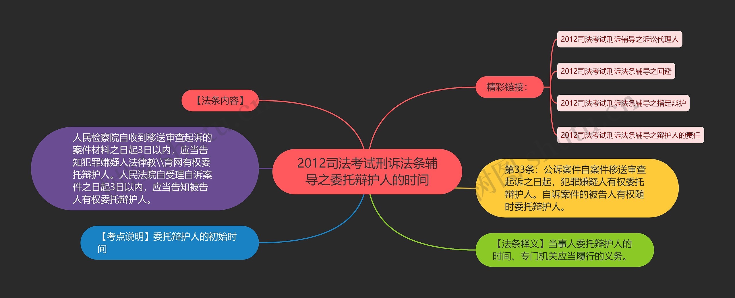 2012司法考试刑诉法条辅导之委托辩护人的时间思维导图