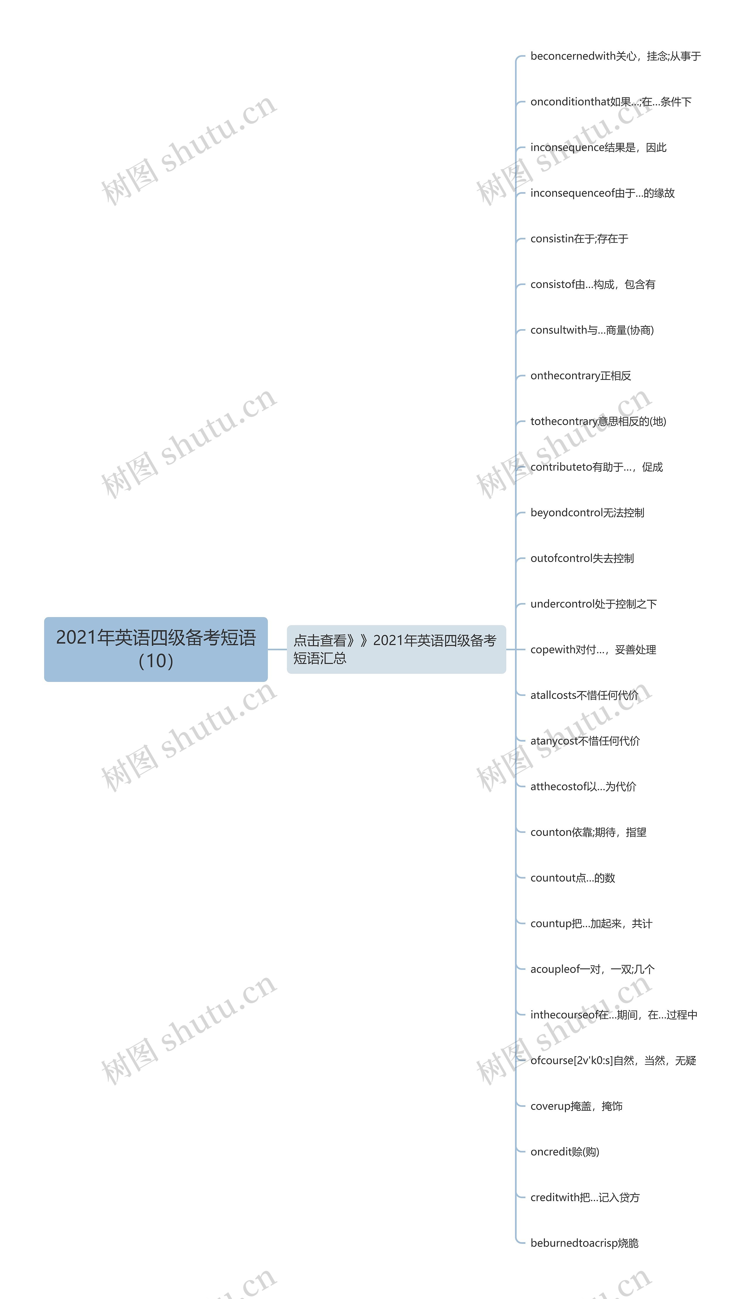 2021年英语四级备考短语（10）思维导图